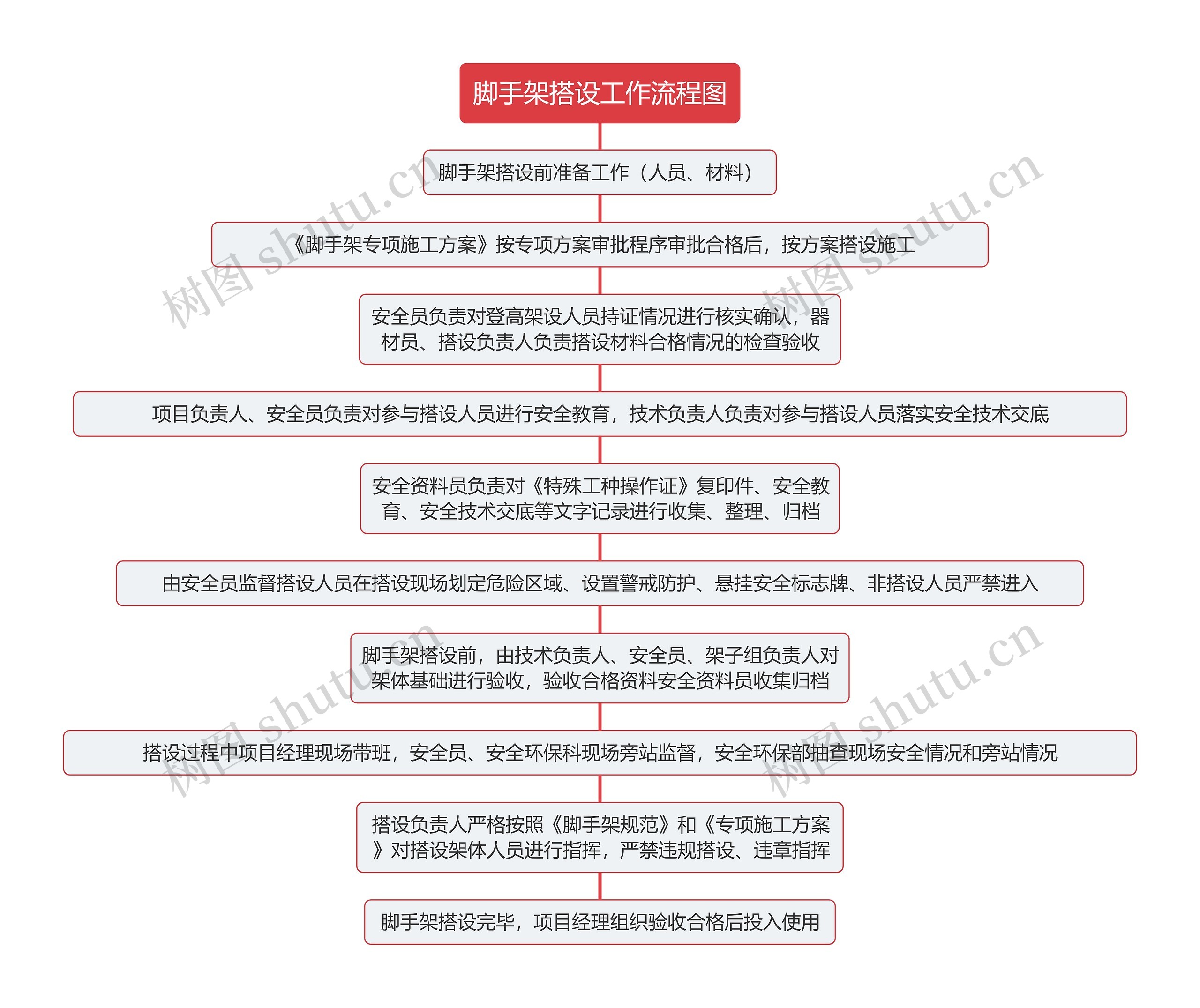 脚手架搭设工作流程图思维导图