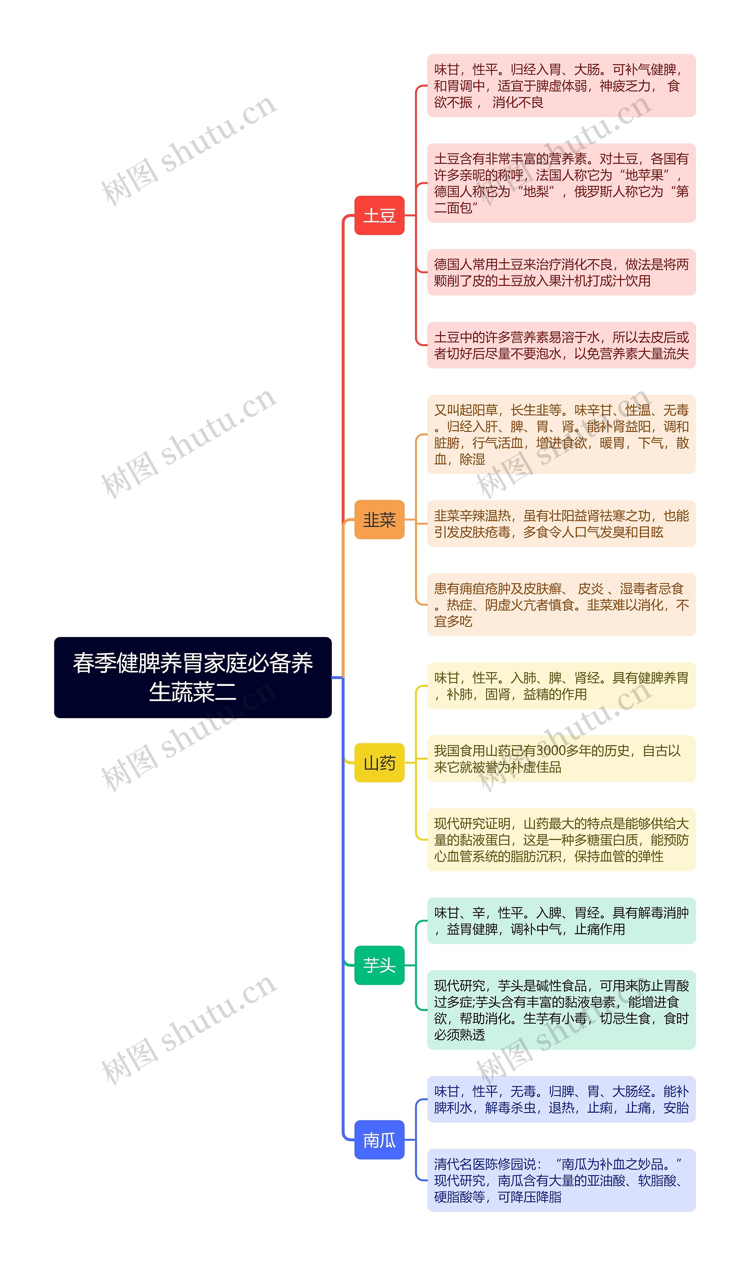 春季健脾养胃家庭必备养生蔬菜二思维导图