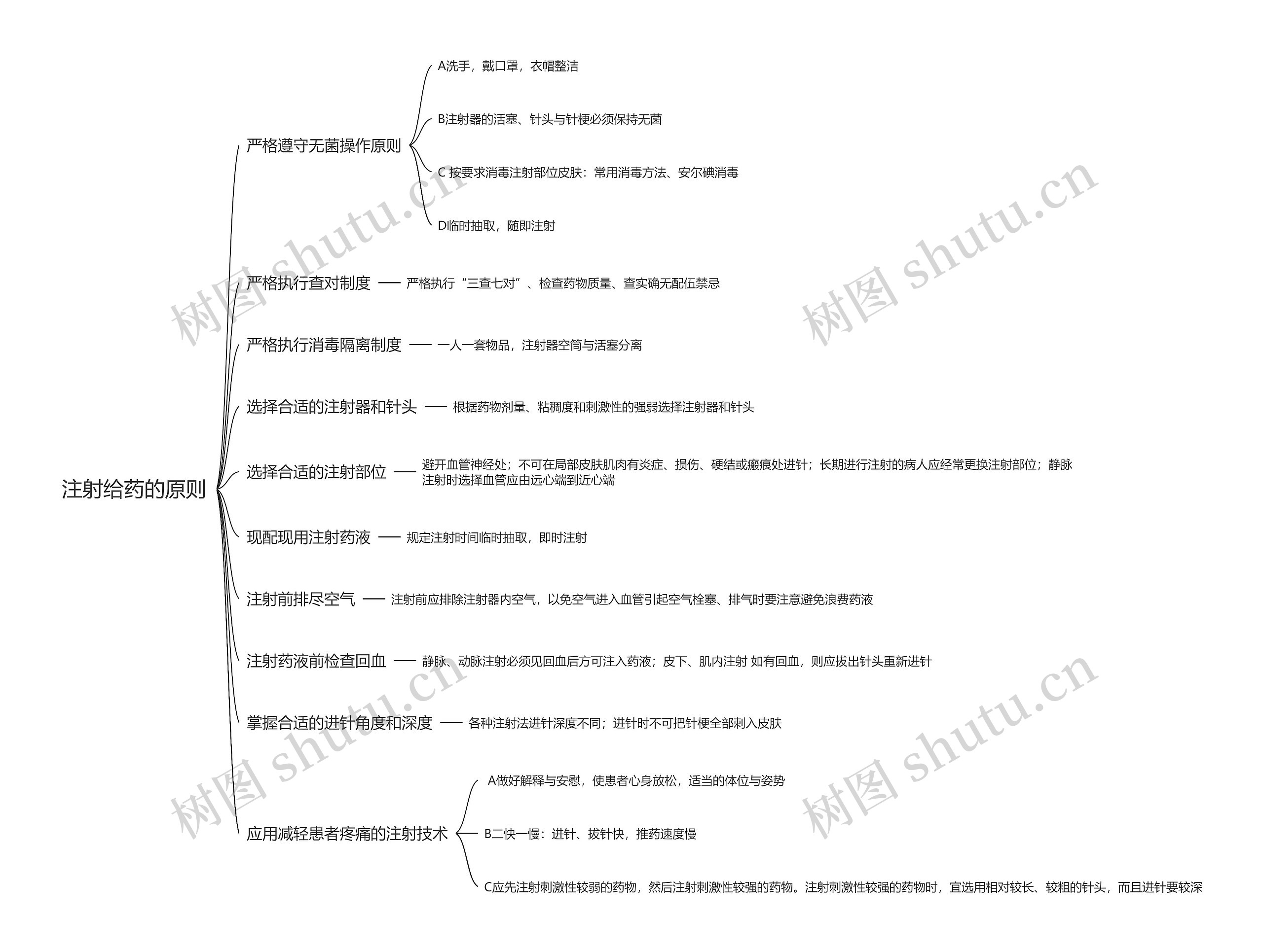 注射给药的原则思维导图