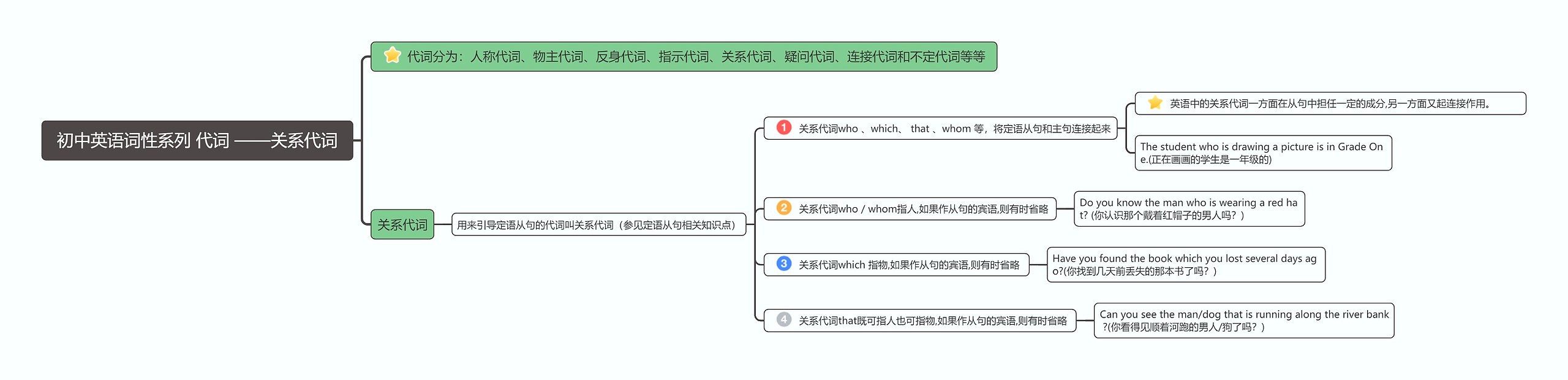 关系代词思维导图