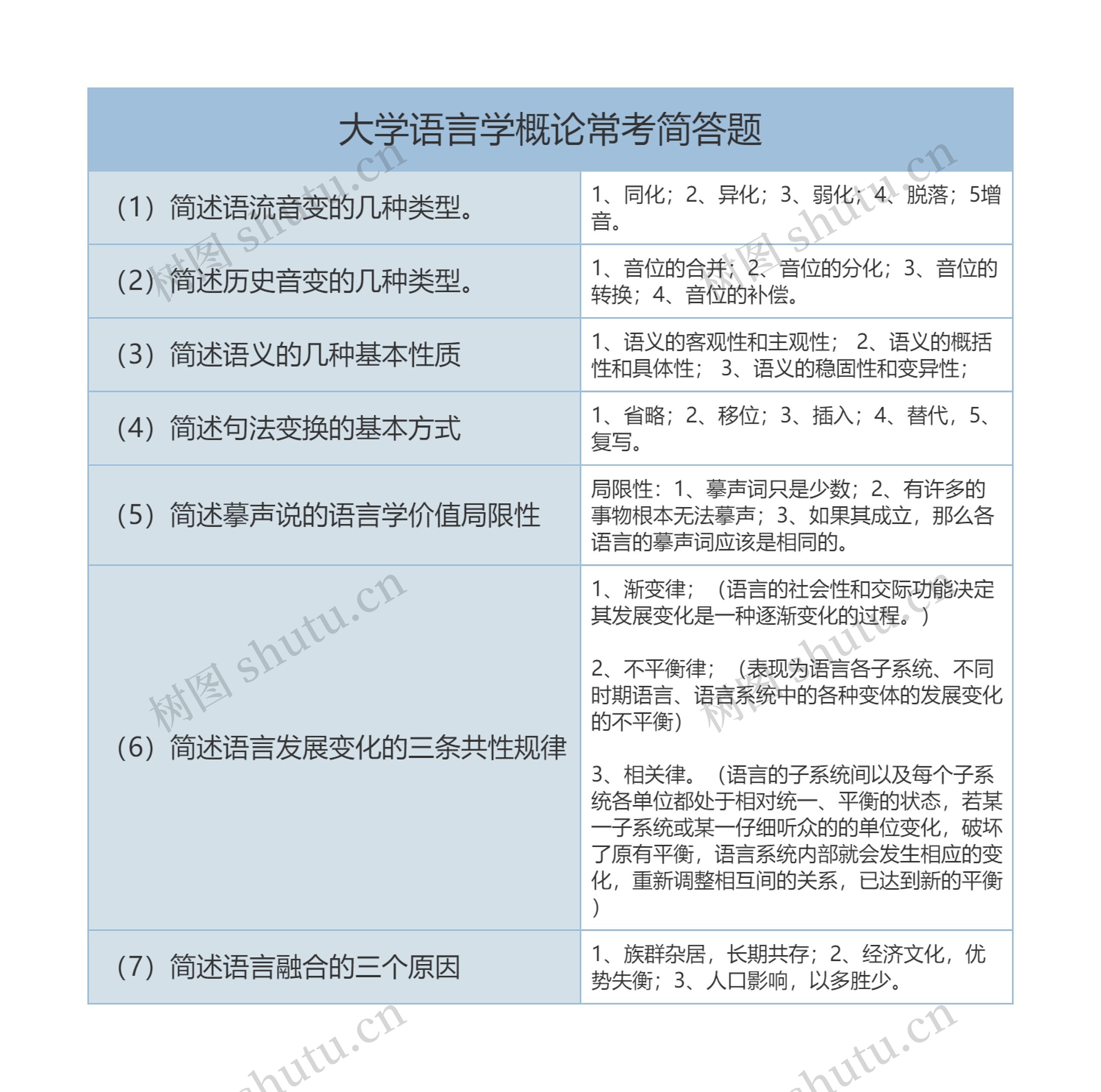 大学语言学概论常考简答题树形表格