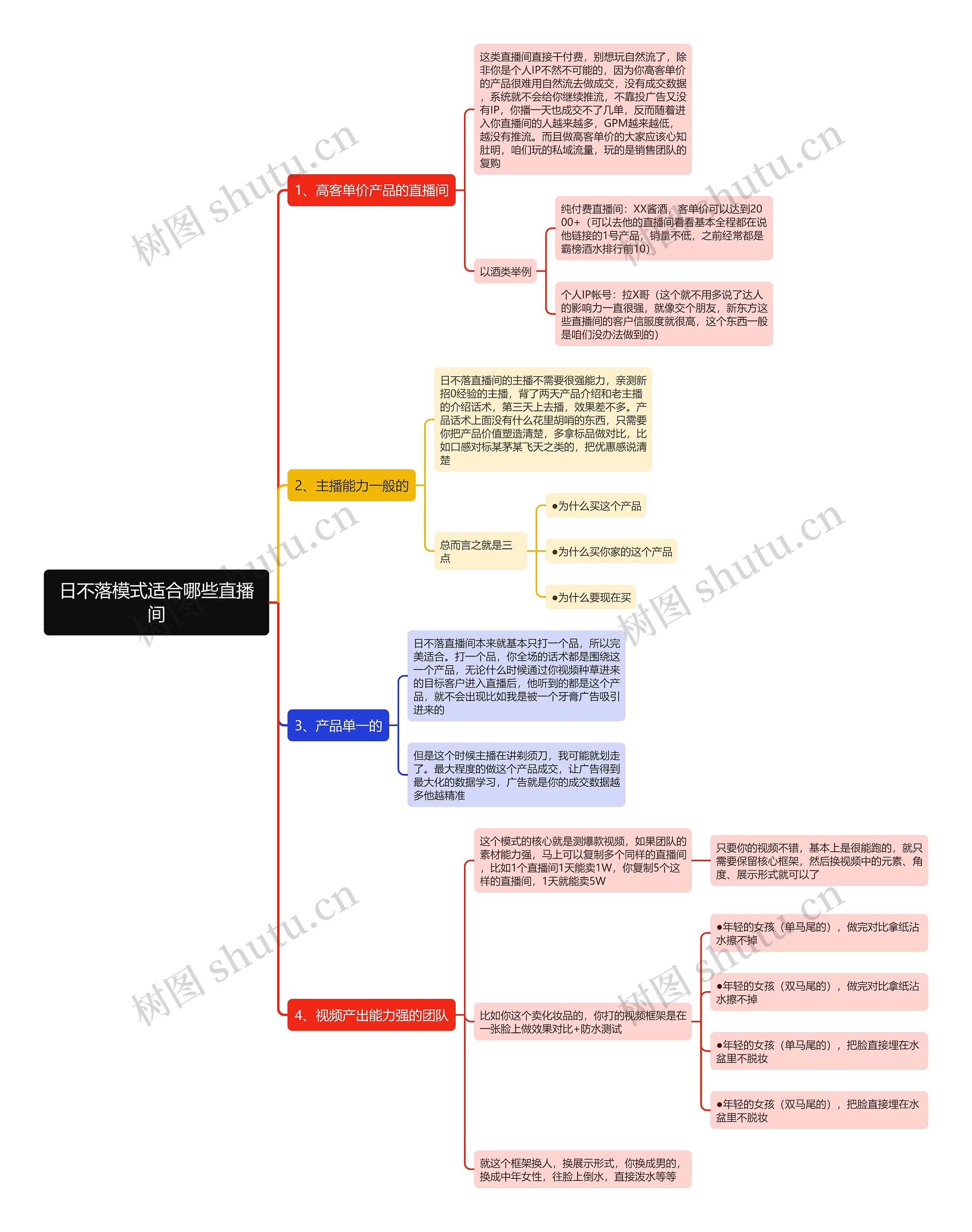 日不落模式适合哪些直播间思维导图