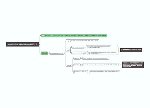 相互代词思维导图