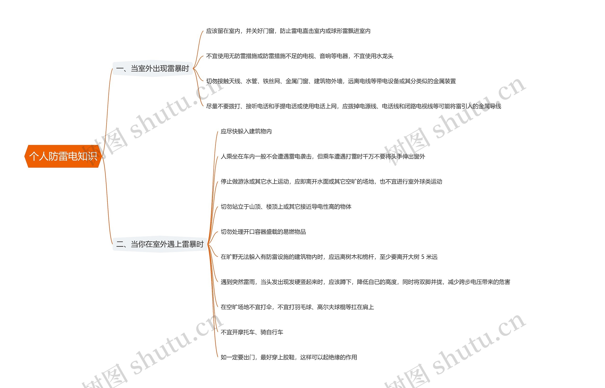 个人防雷电知识思维导图