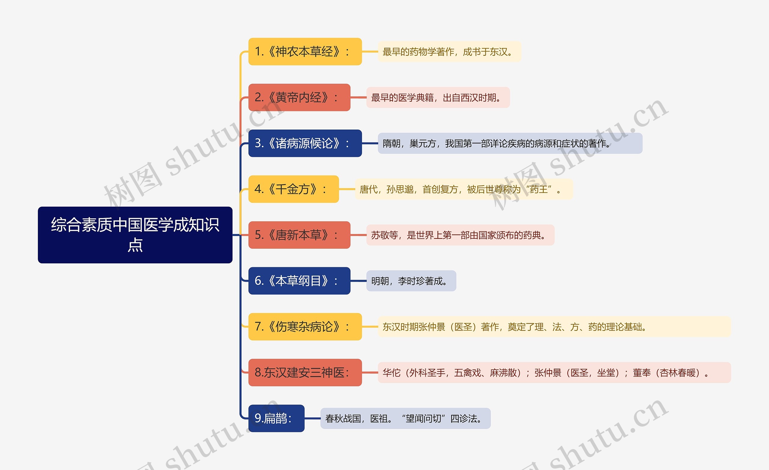 综合素质中国医学成知识点思维导图