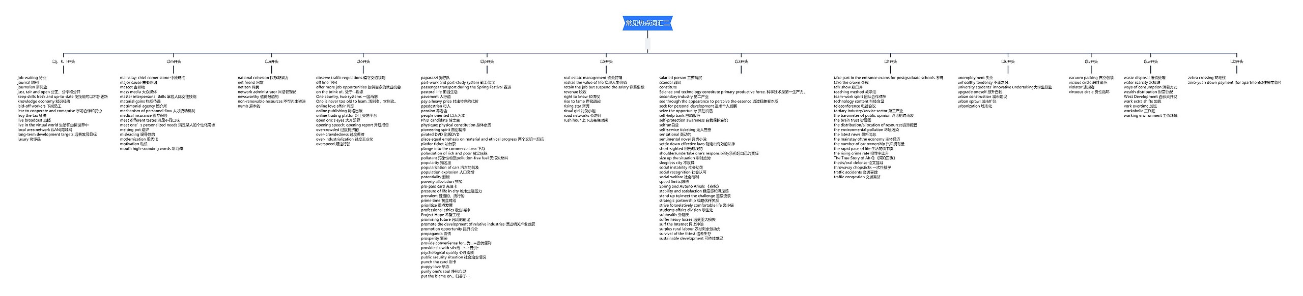 考研常见热点词汇（二）思维导图