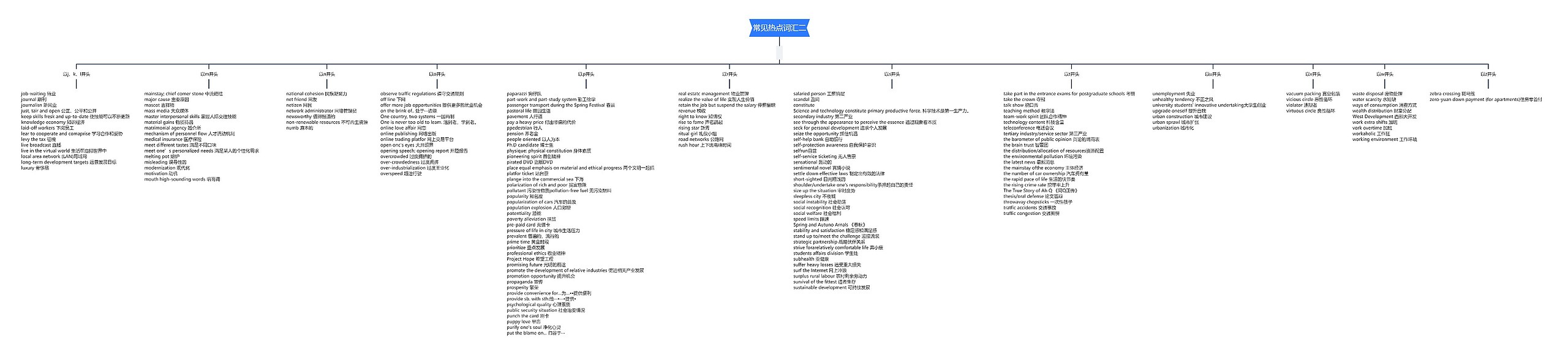 考研常见热点词汇(二)思维导图高清图 考研常见热点词汇(二)思维导图