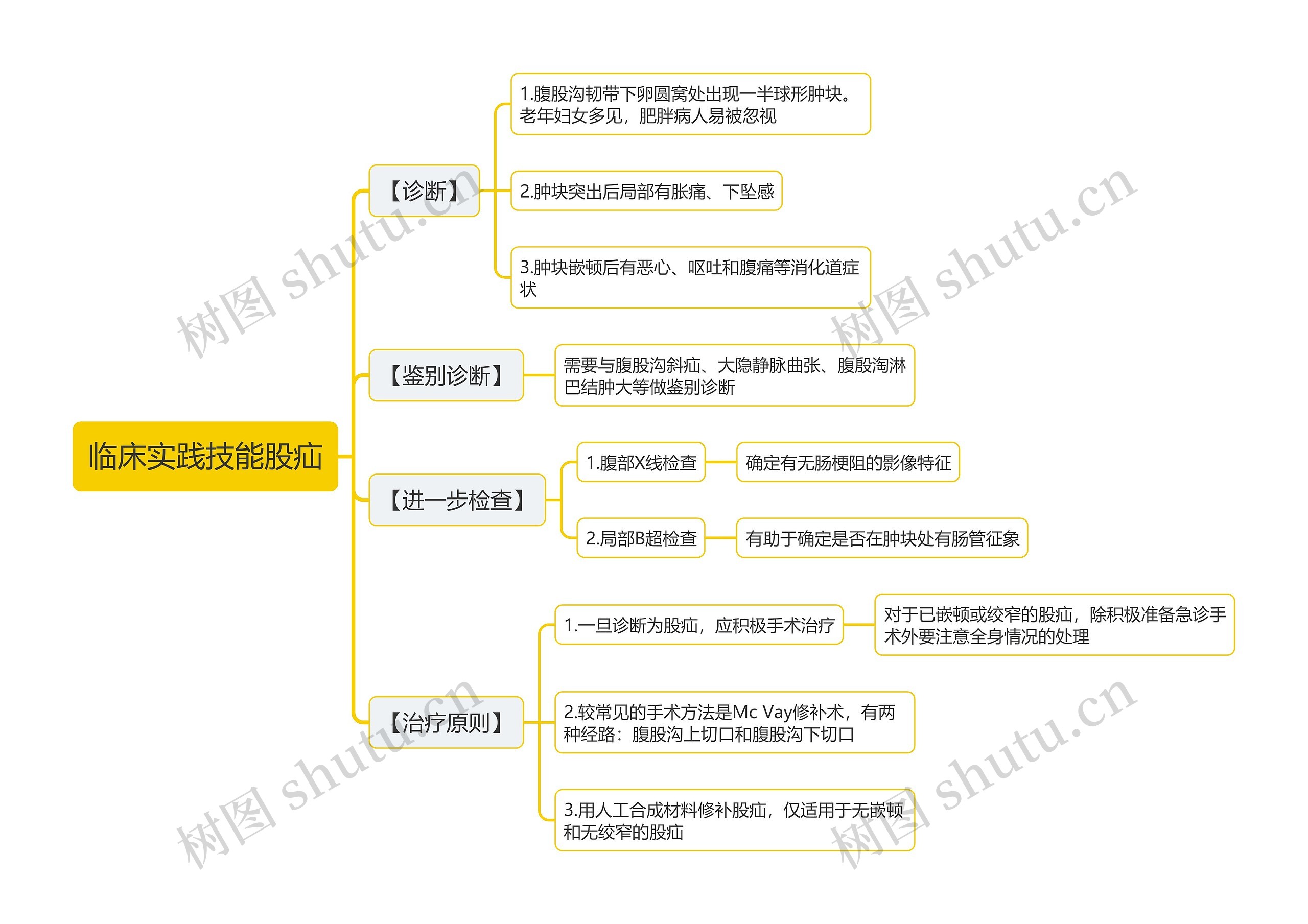 临床实践技能股疝思维导图