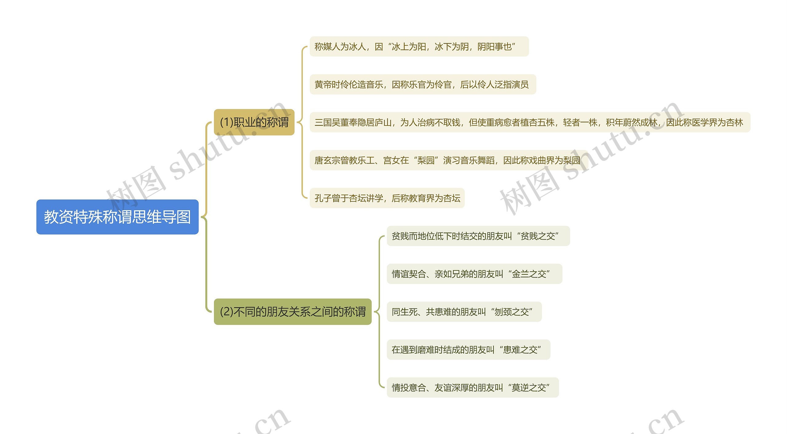 教资特殊称谓思维导图