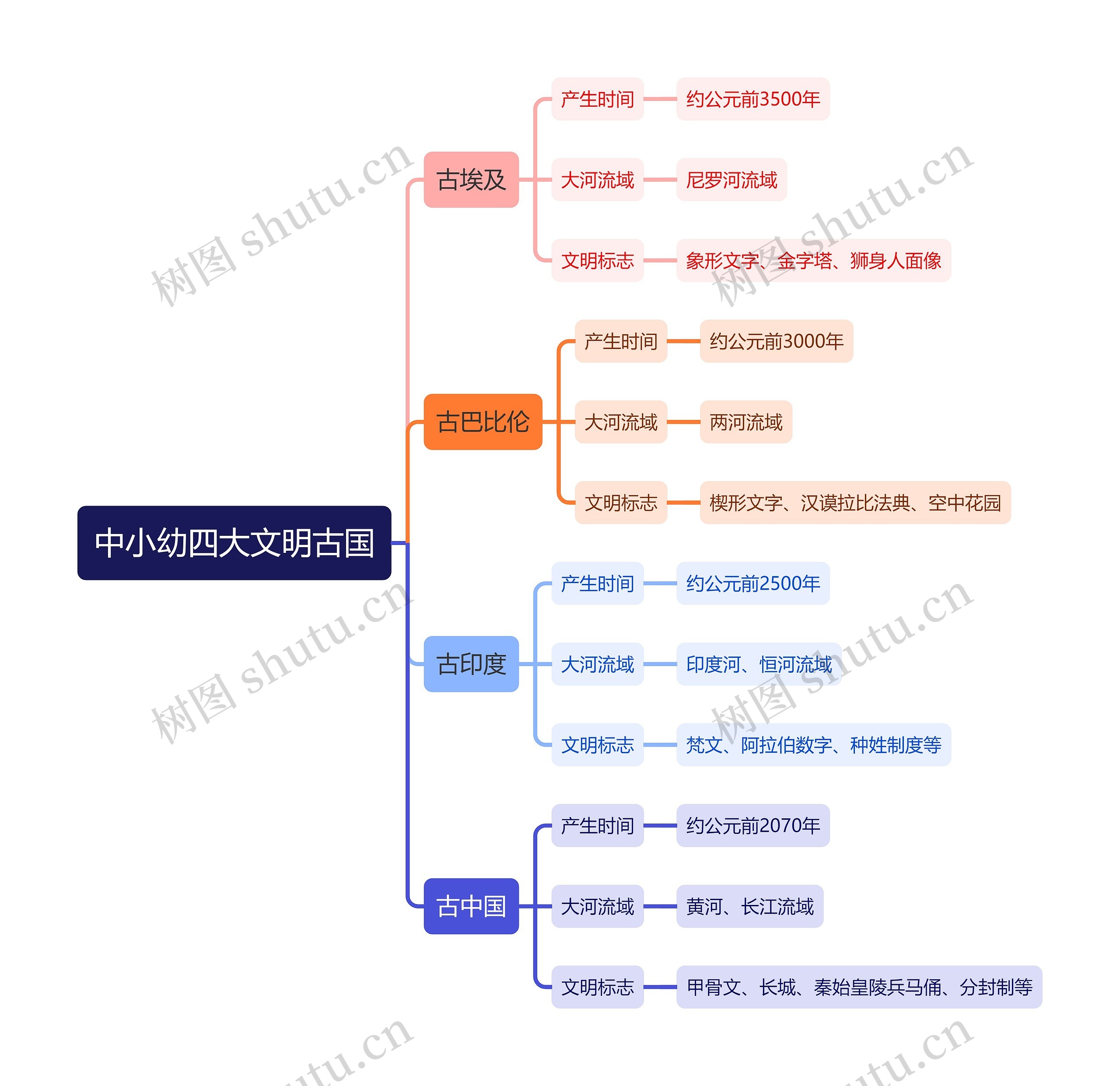 中小幼四大文明古国知识点思维导图