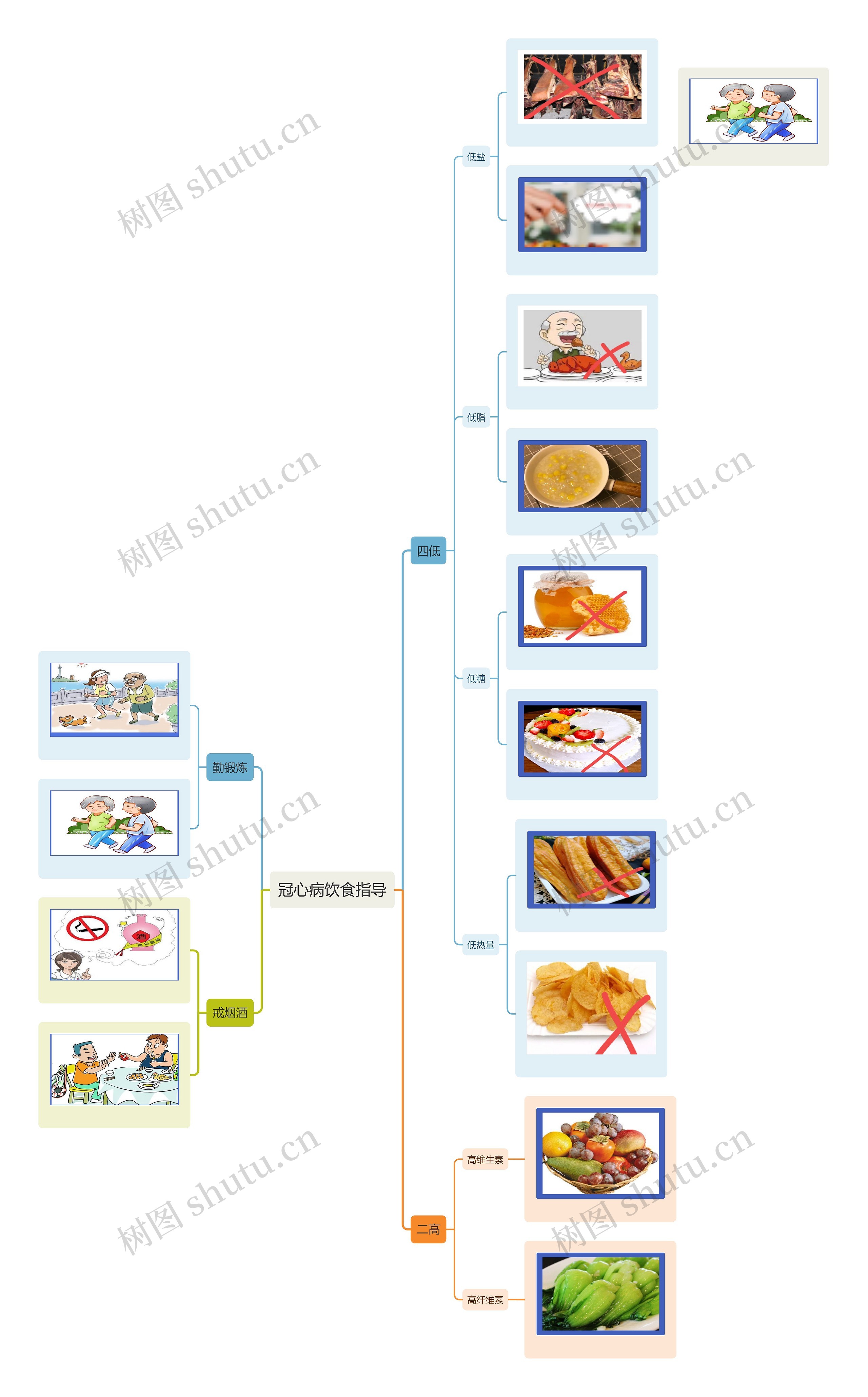 冠心病饮食指导