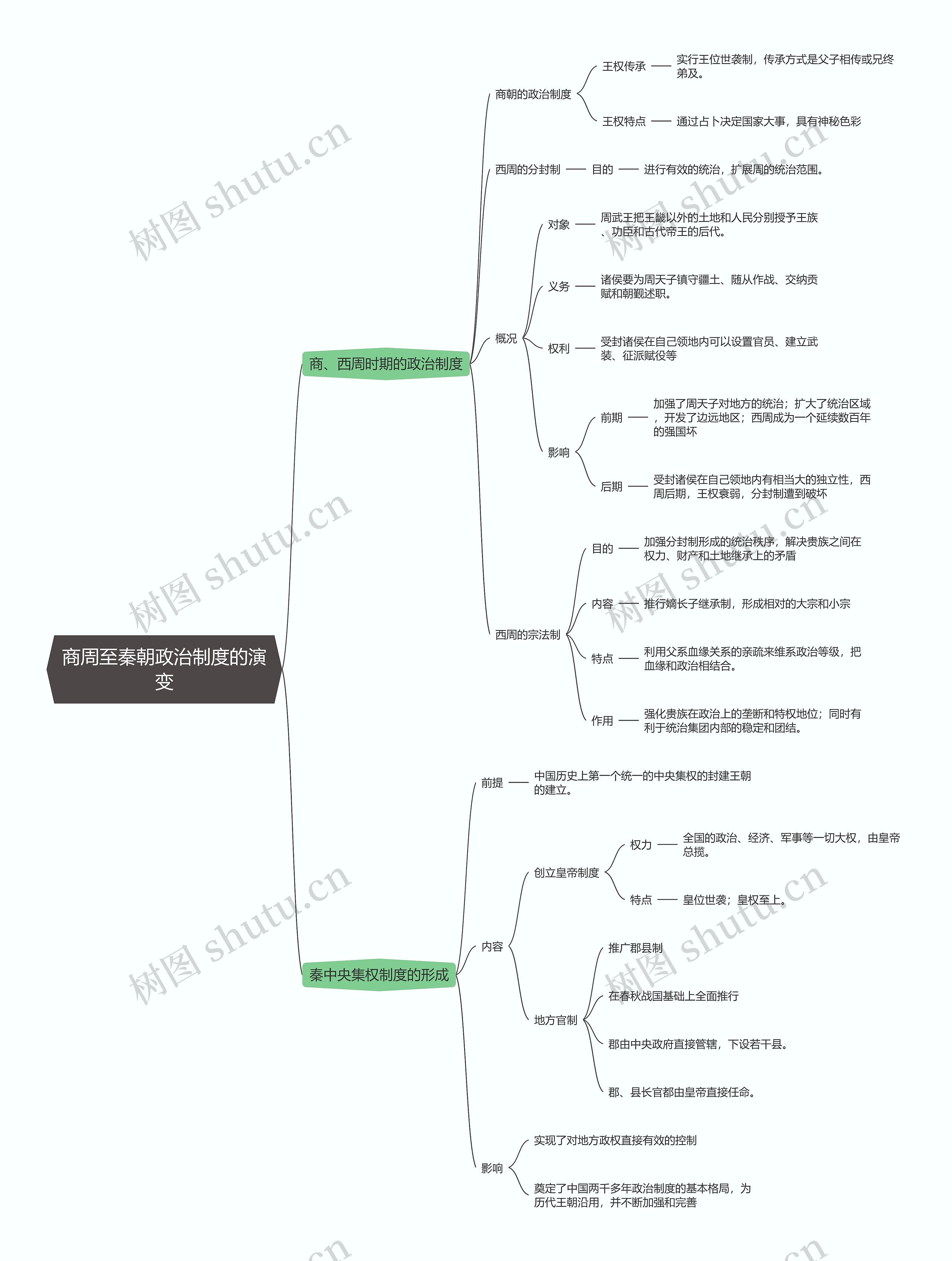 历史必修一  商周至秦朝政治制度的演变思维导图