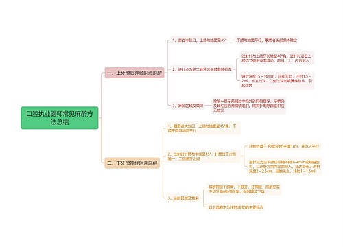 口腔执业医师常见麻醉方法总结思维导图