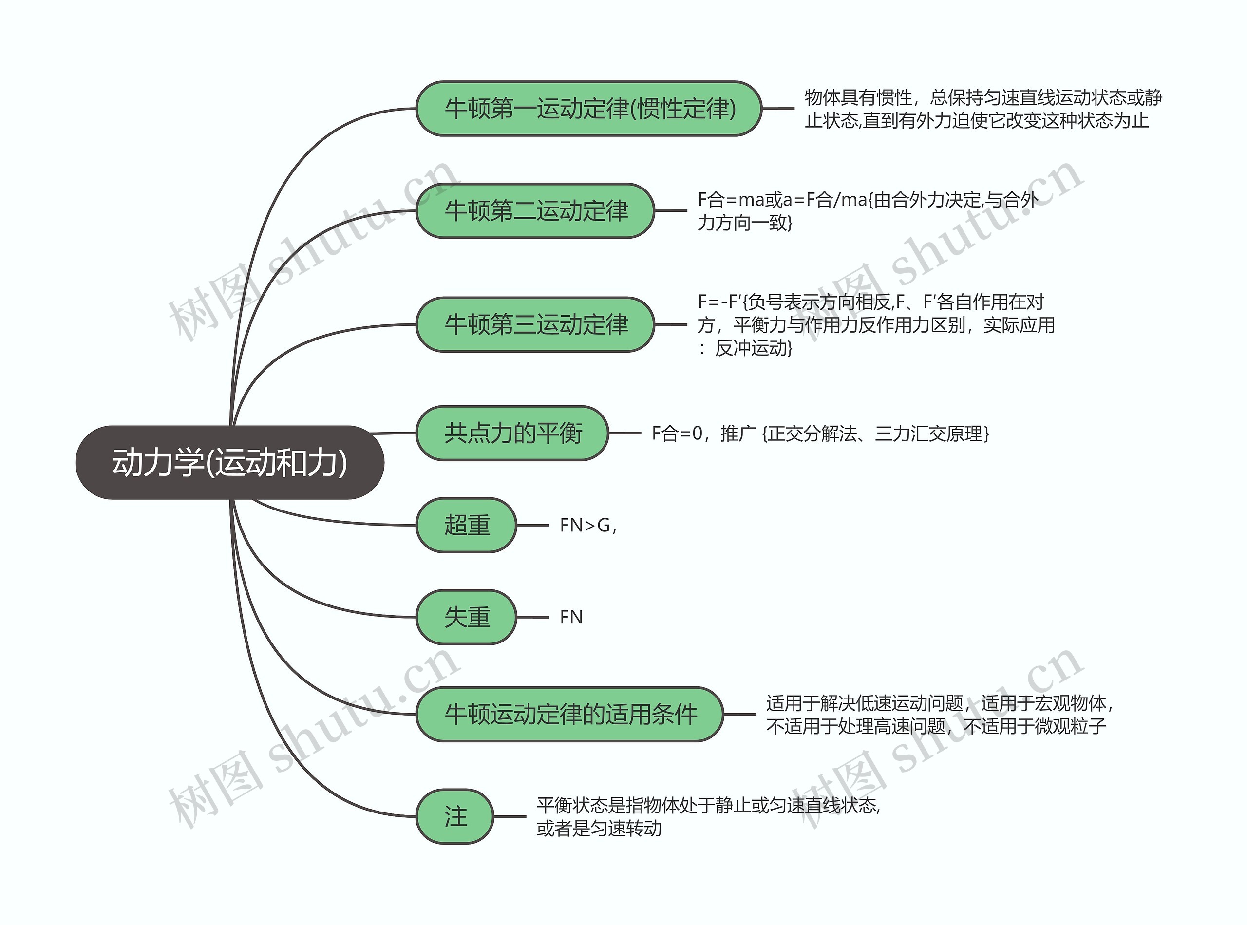 物理必修一   动力学(运动和力)思维导图