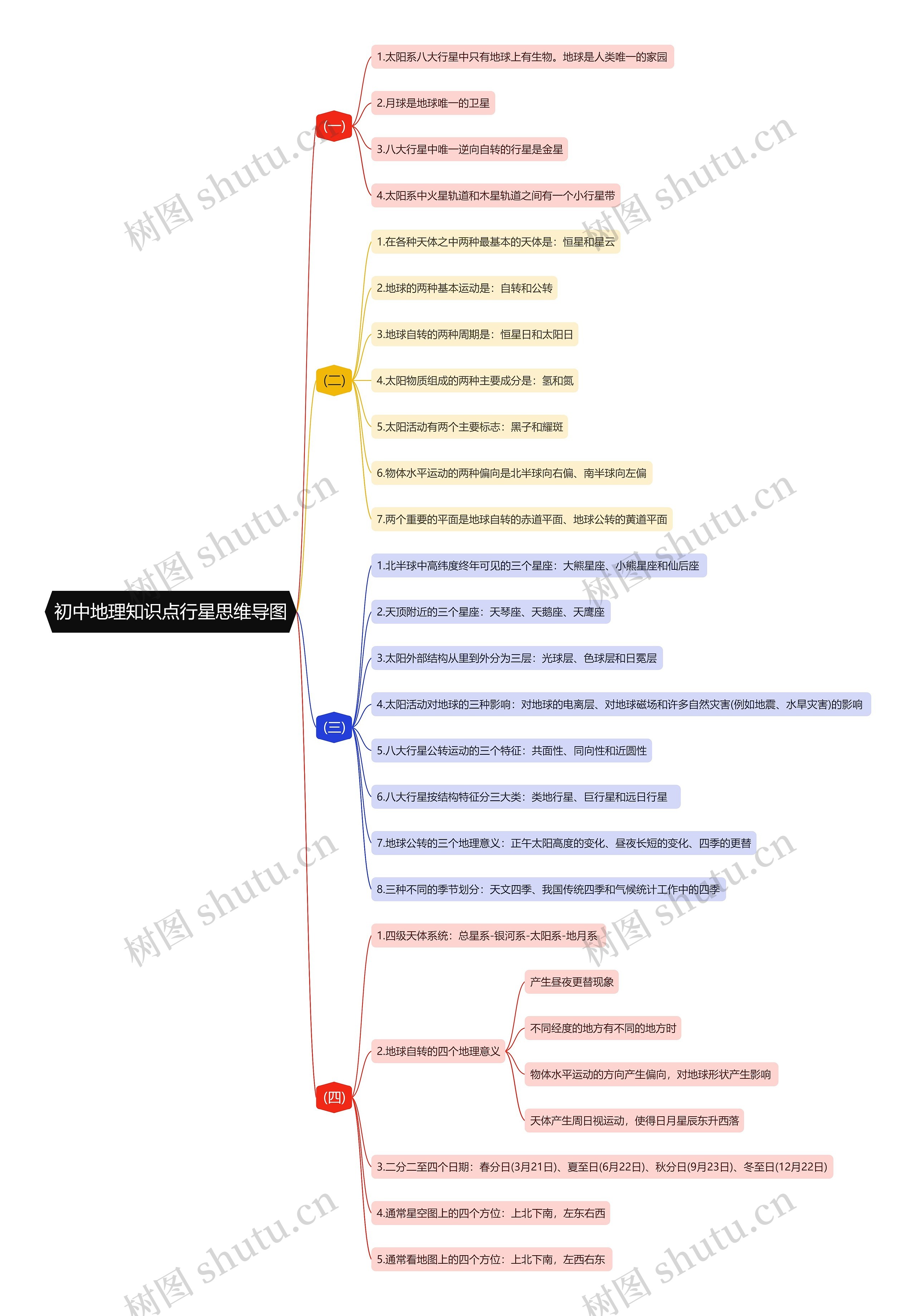 初中地理知识点行星思维导图