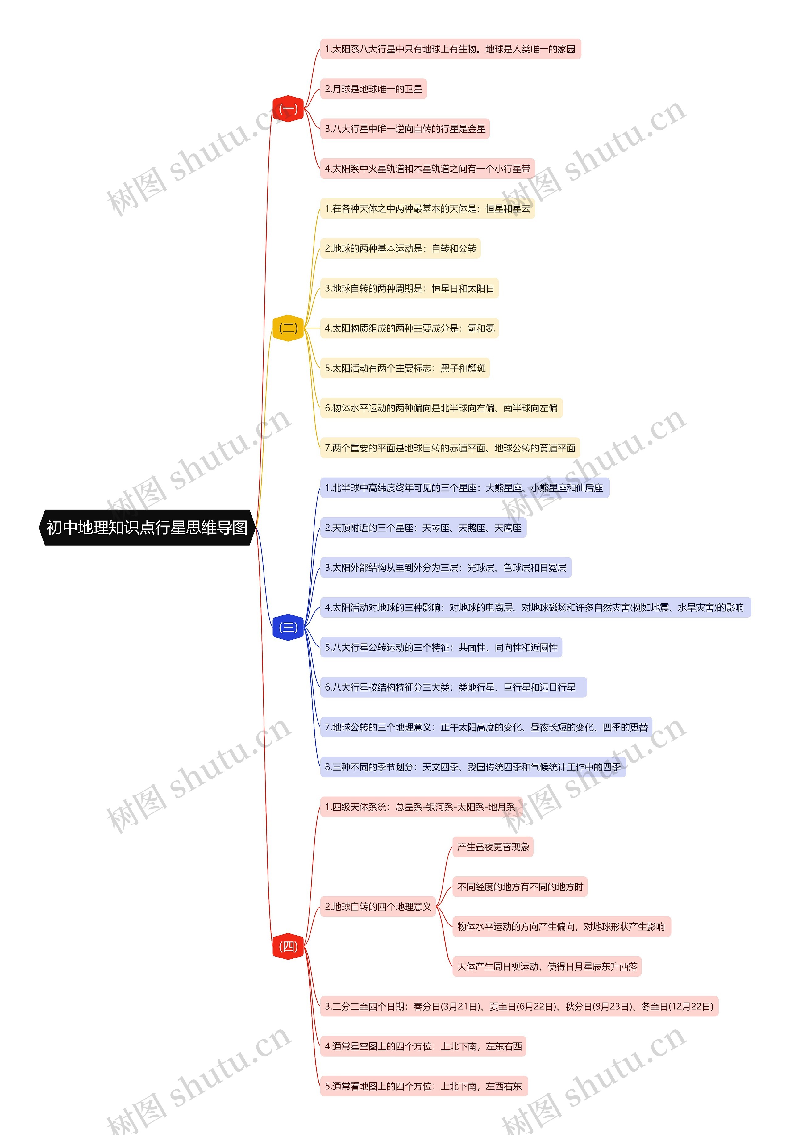 初中地理知识点行星思维导图高清图 初中地理知识点行星思维导图