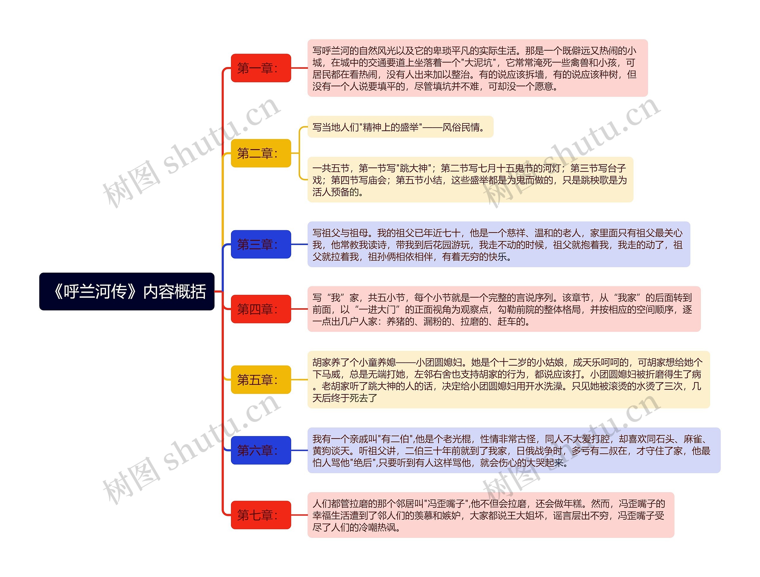 《呼兰河传》内容概括思维导图高清图 《呼兰河传》内容概括思维导图