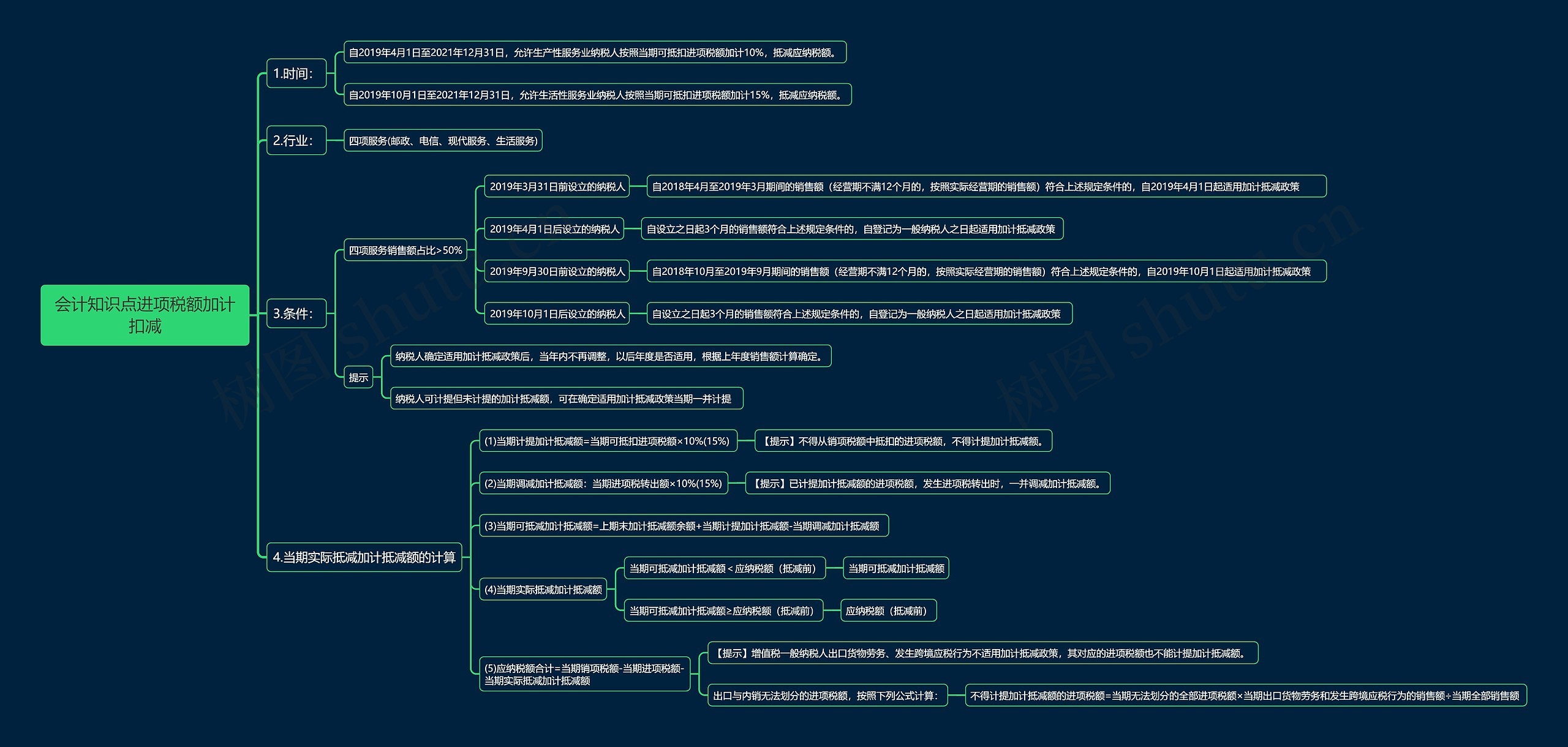 会计知识点进项税额加计扣减思维导图