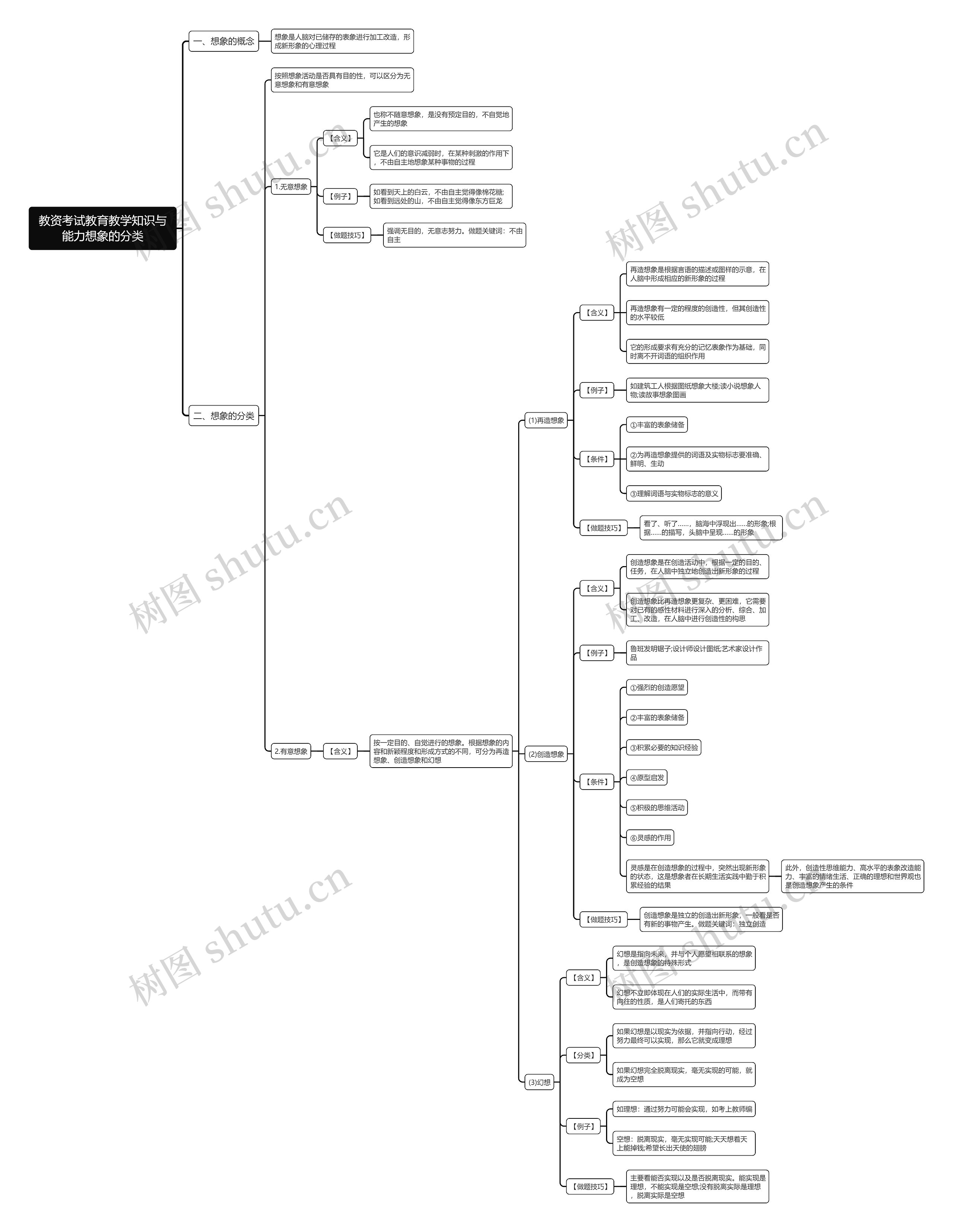 教资考试教育教学知识与能力想象的分类思维导图