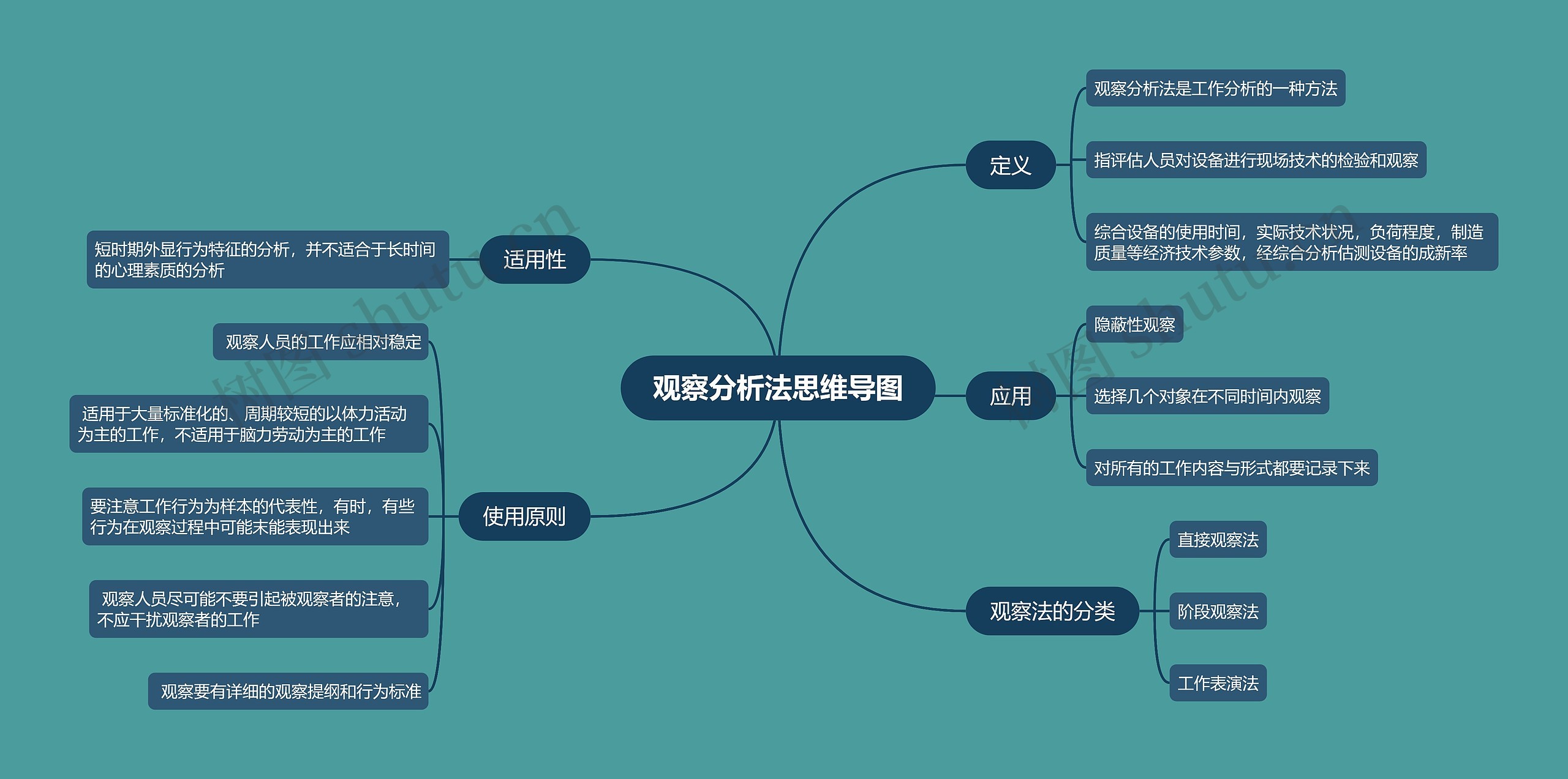 观察分析法思维导图