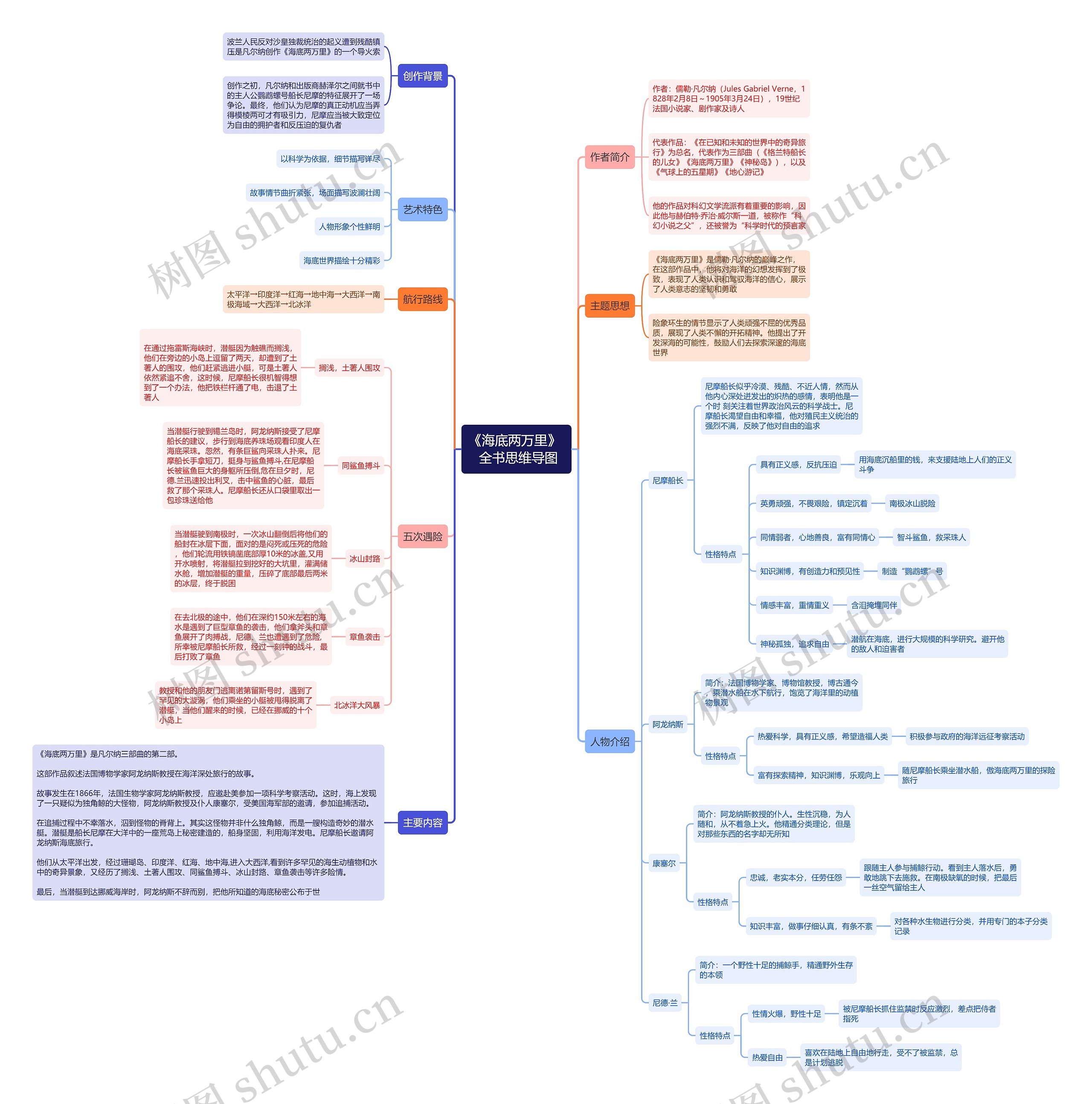《海底两万里》  全书思维导图