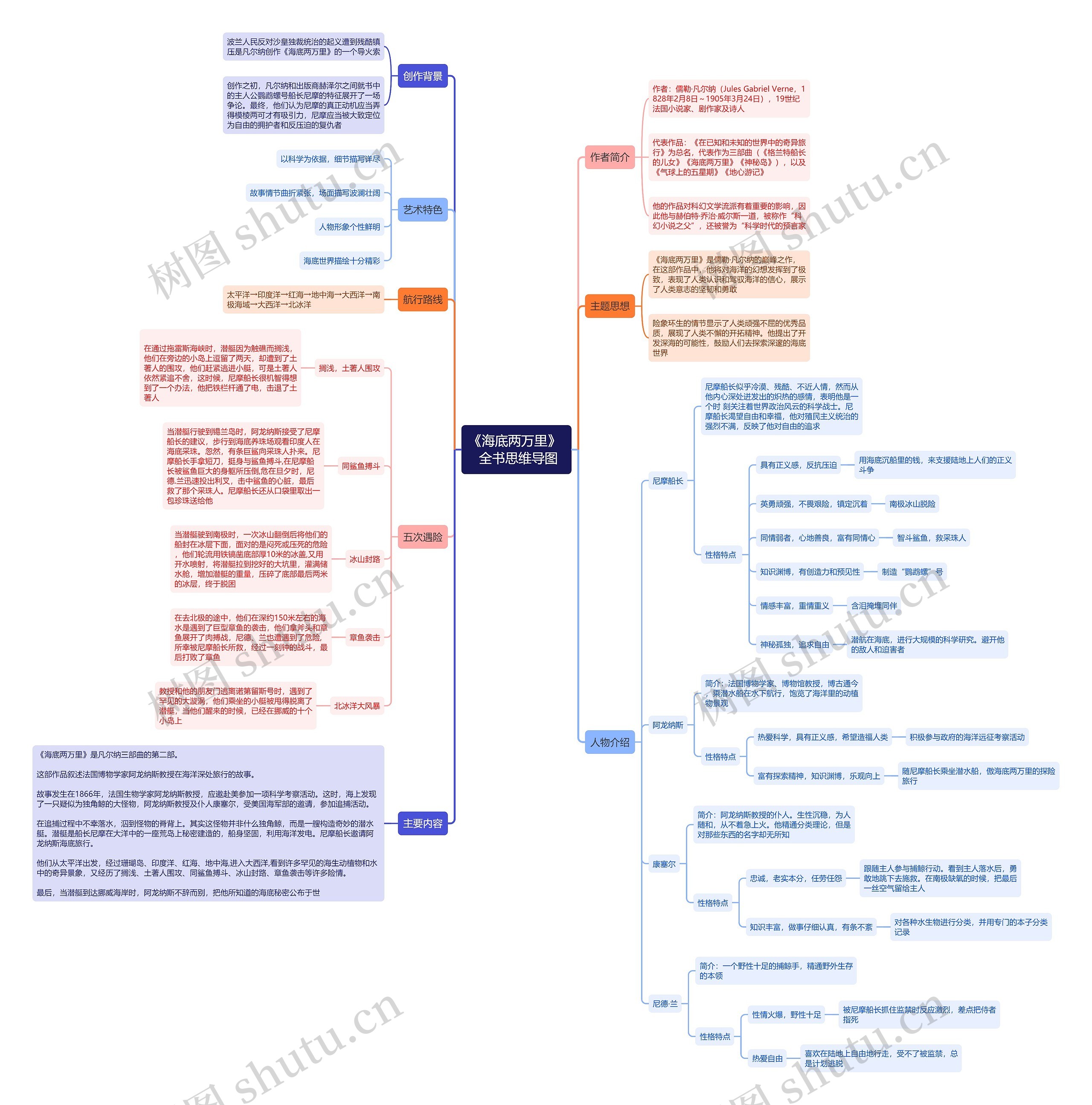 《海底两万里》  全书思维导图 《海底两万里》  全书思维导图