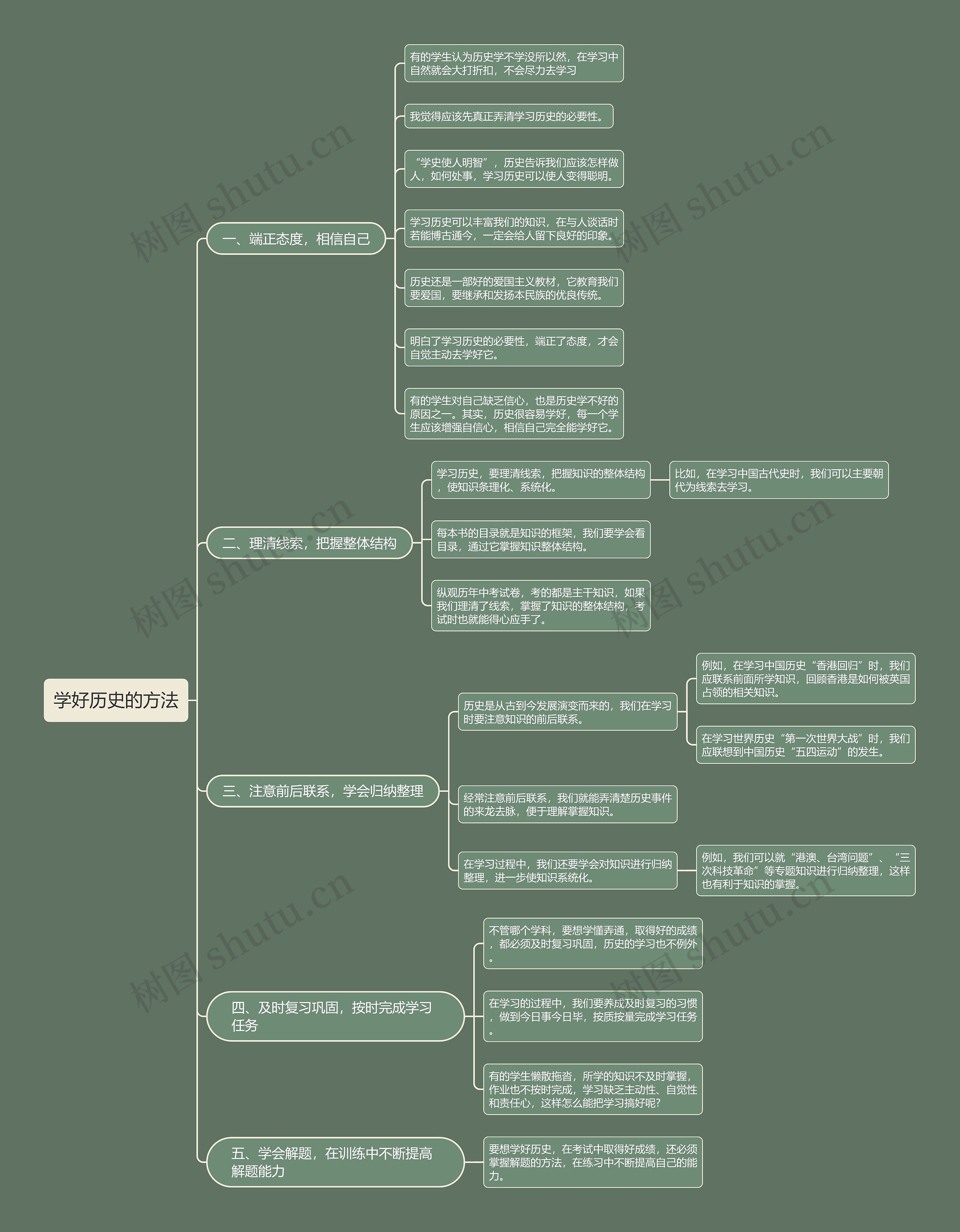 学好历史的方法思维导图