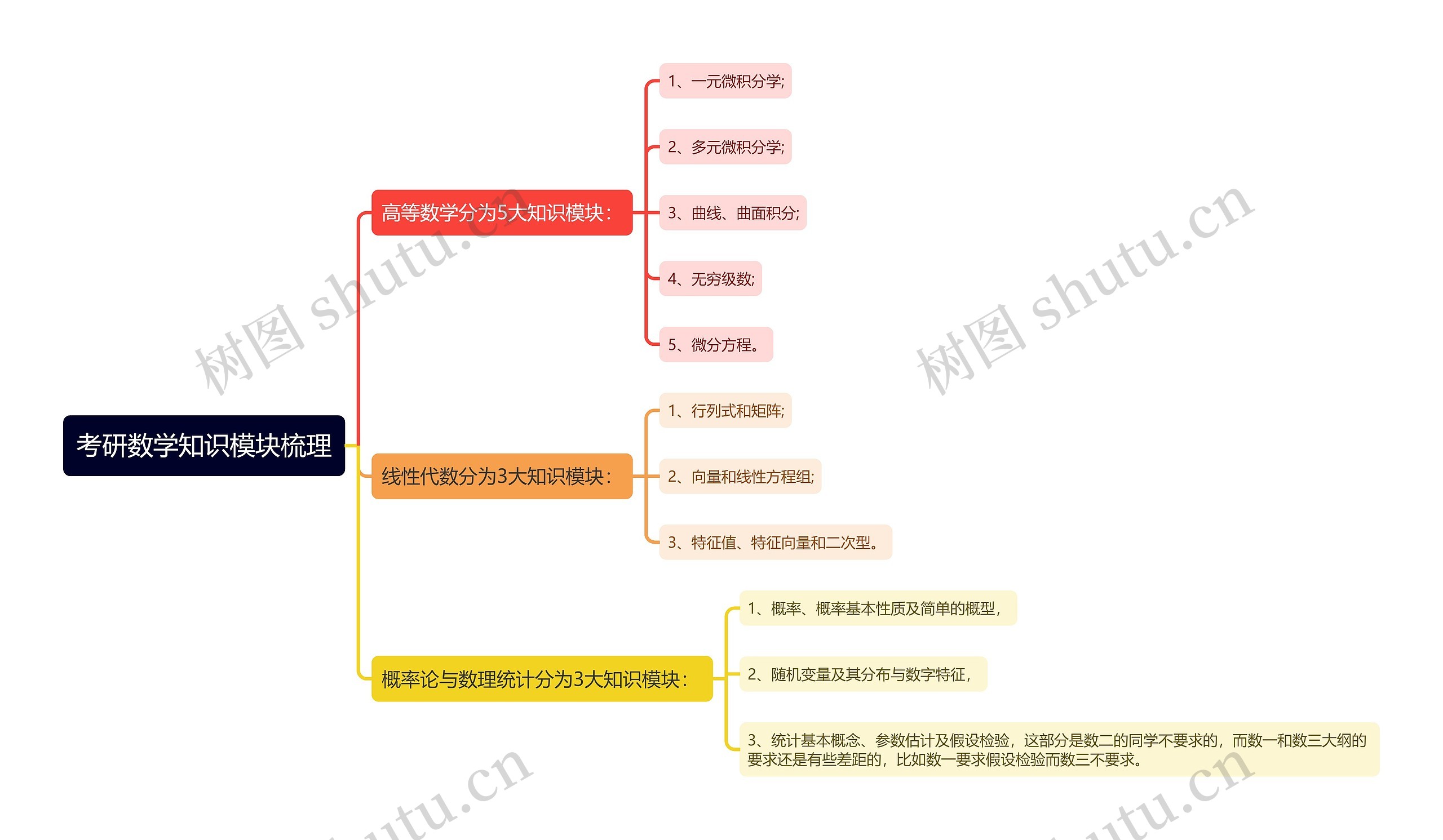 考研数学知识模块梳理思维导图