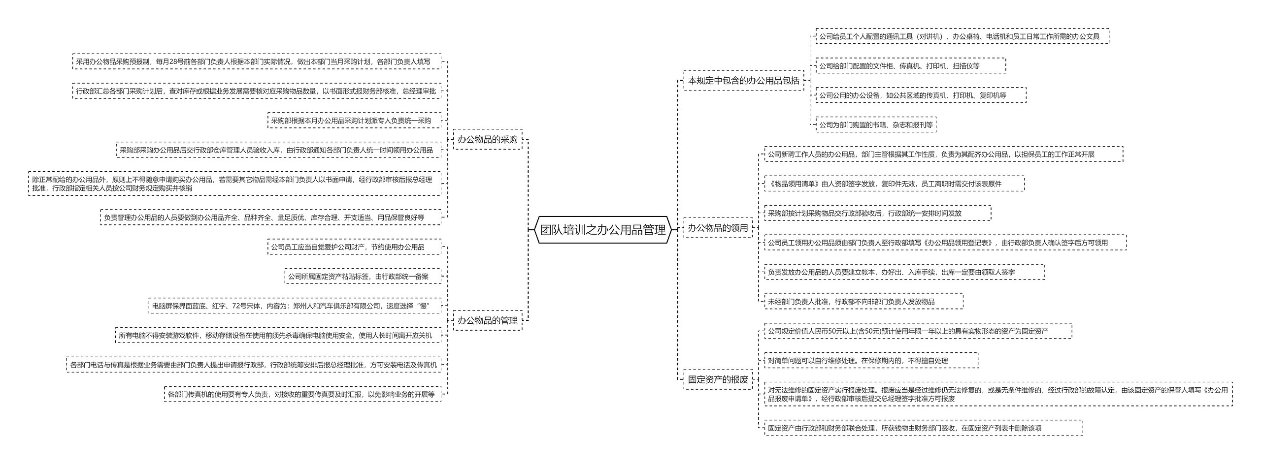 团队培训之办公用品管理思维导图