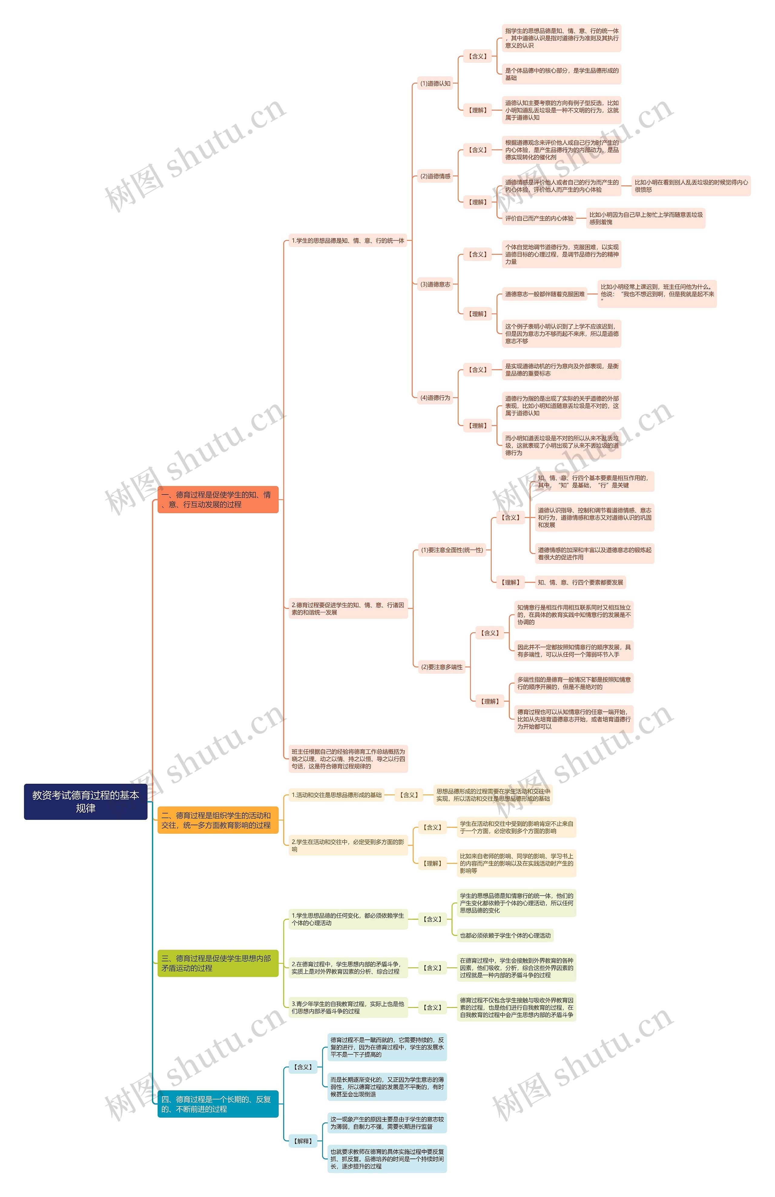 教资考试德育过程的基本规律思维导图