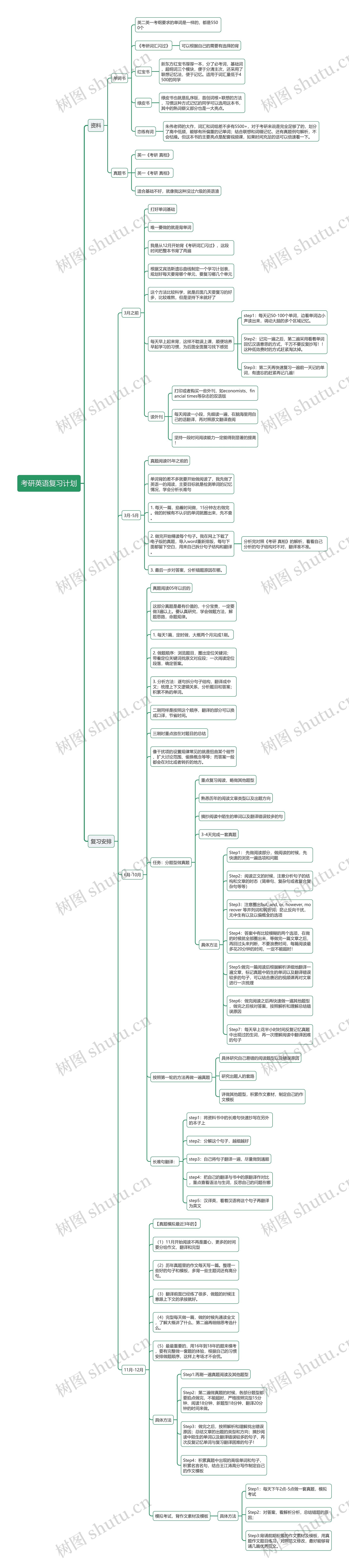考研英语复习计划思维导图