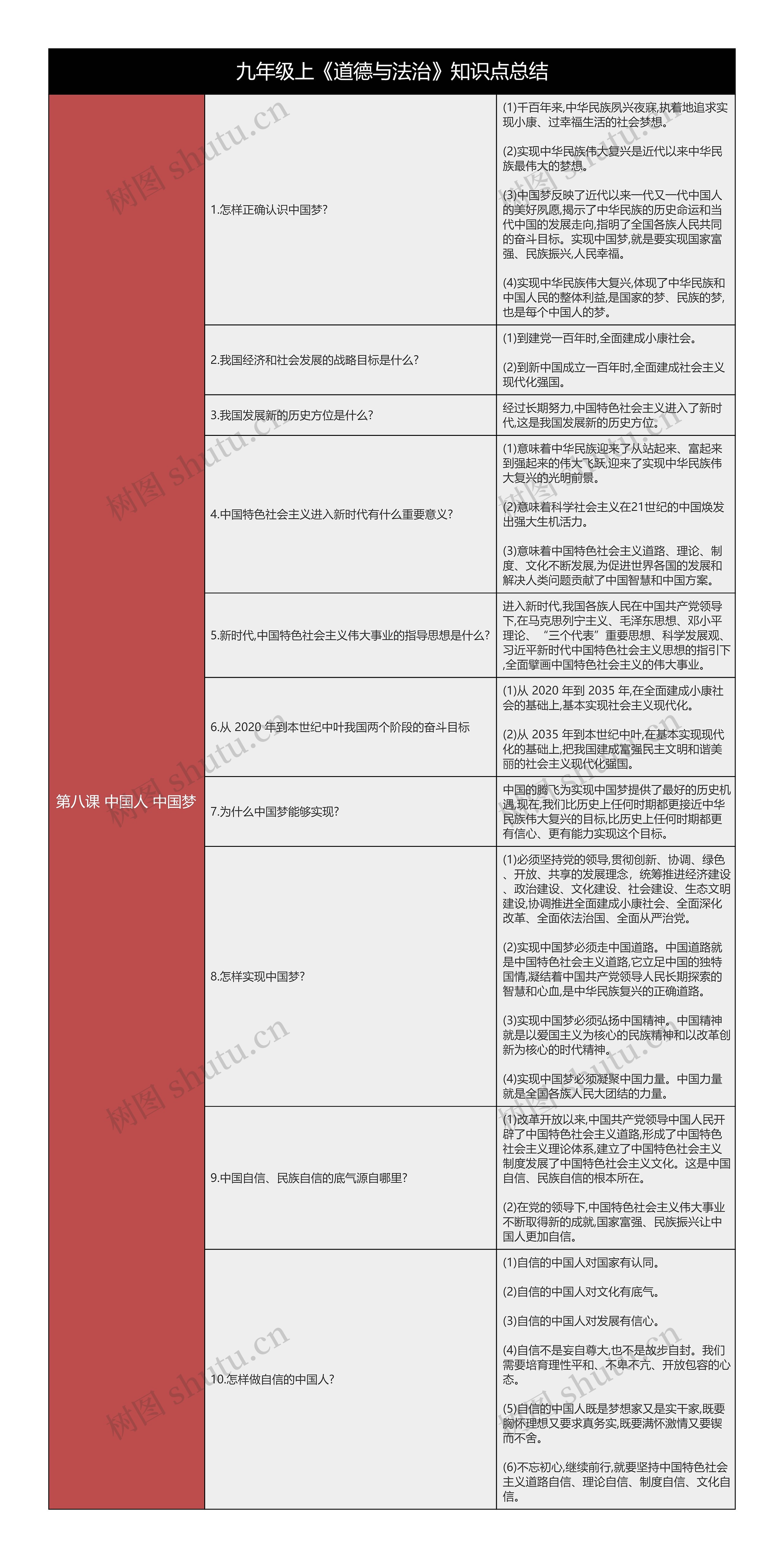 九上《道德与法治》第八课中国人中国梦树形表格