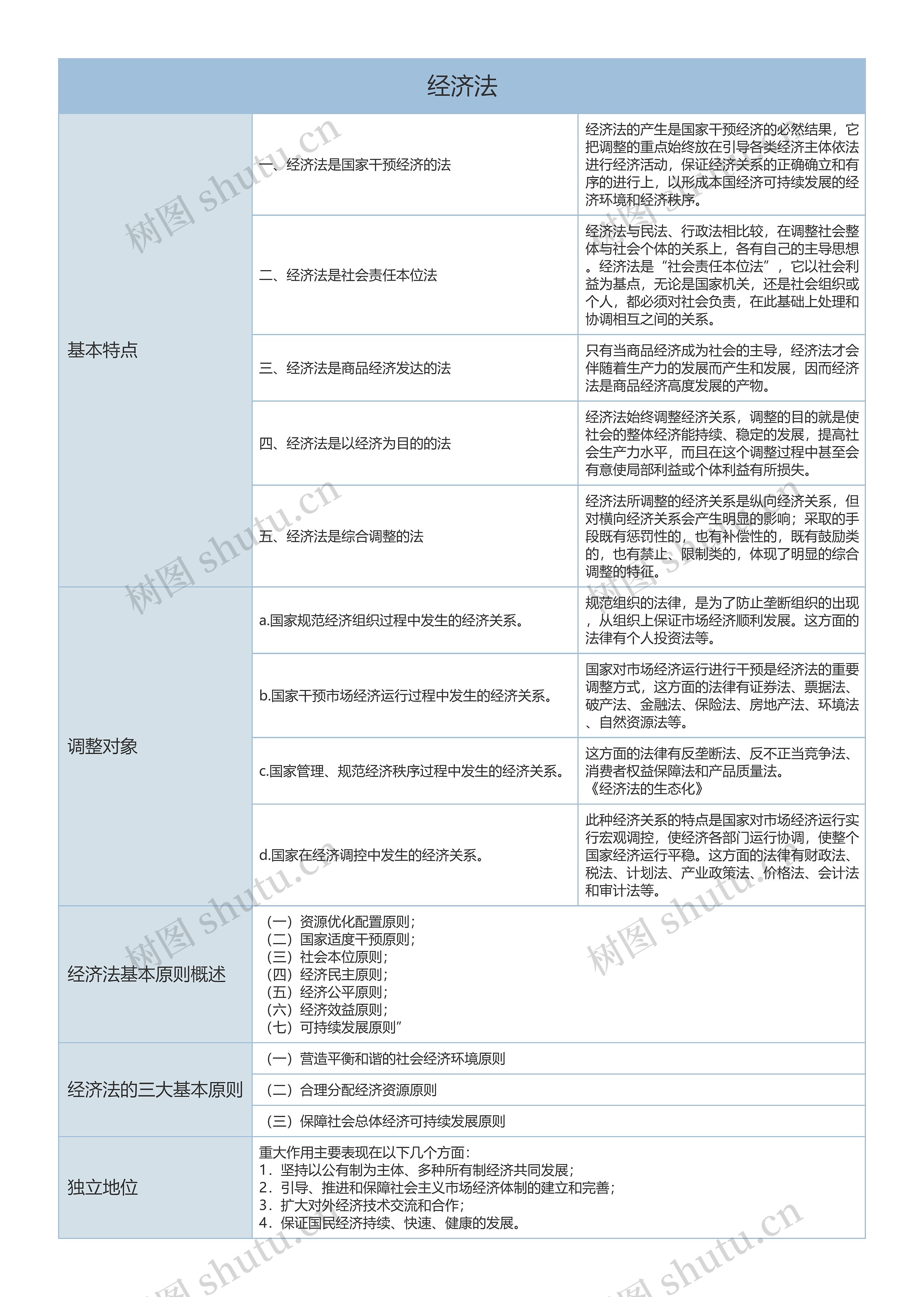 经济法基础经济法基本特点和调整对象树形表格