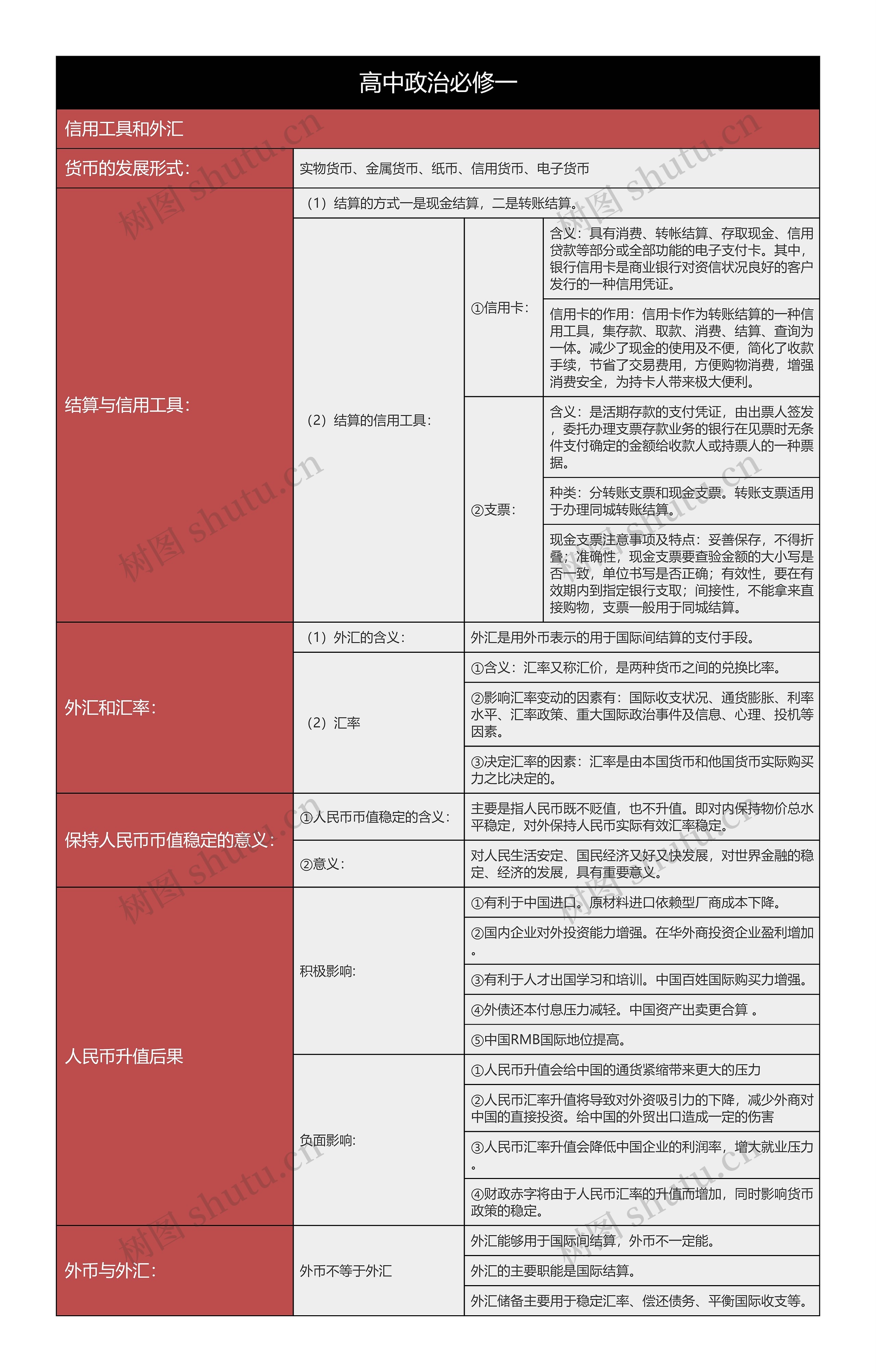 高中政治必修一信用工具和外汇树形表格