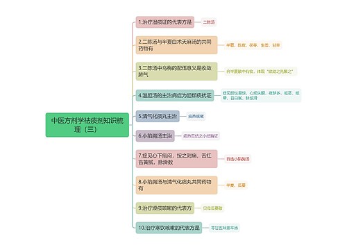 中医方剂学祛痰剂知识梳理（三）思维导图