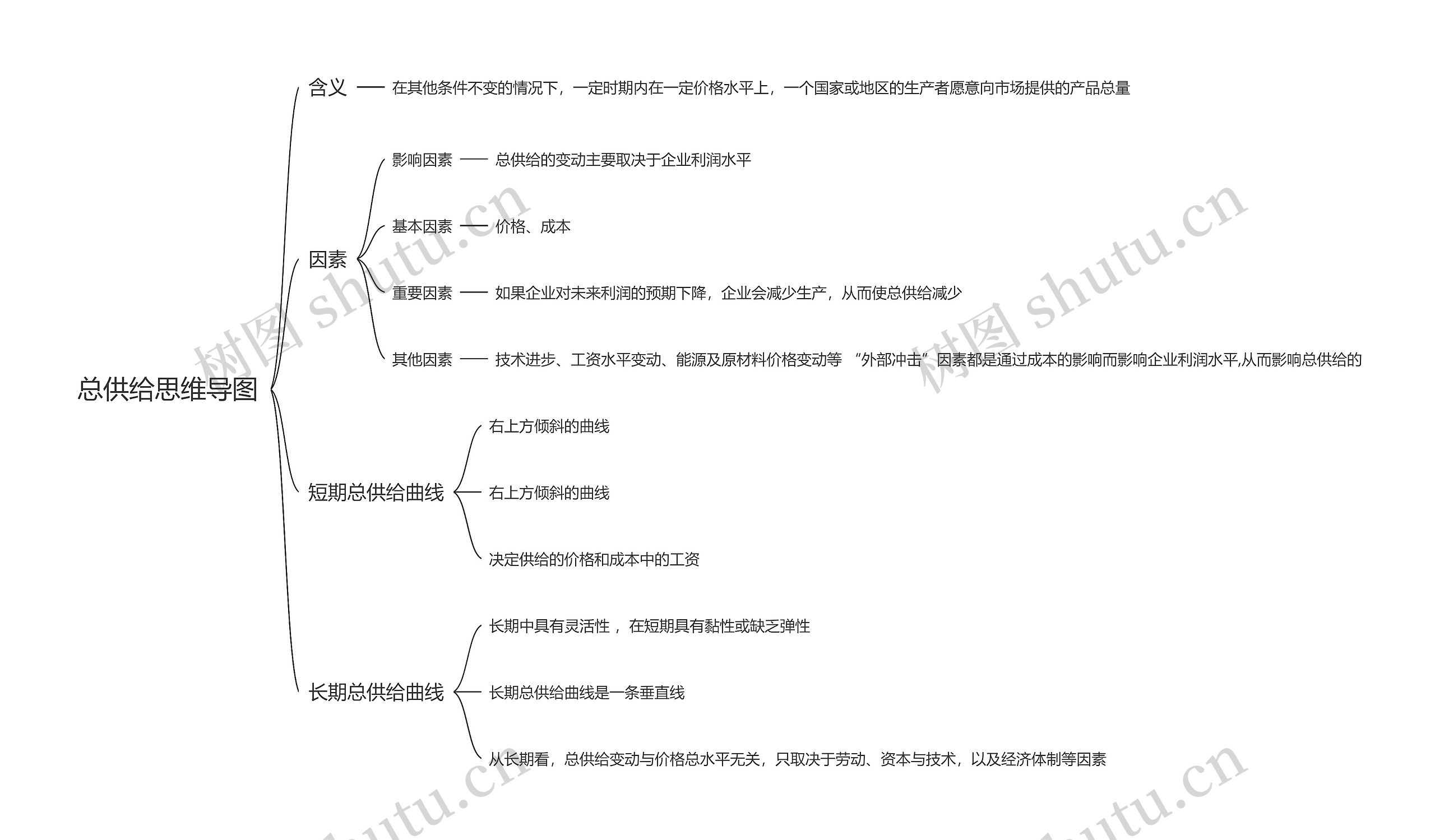 总供给思维导图