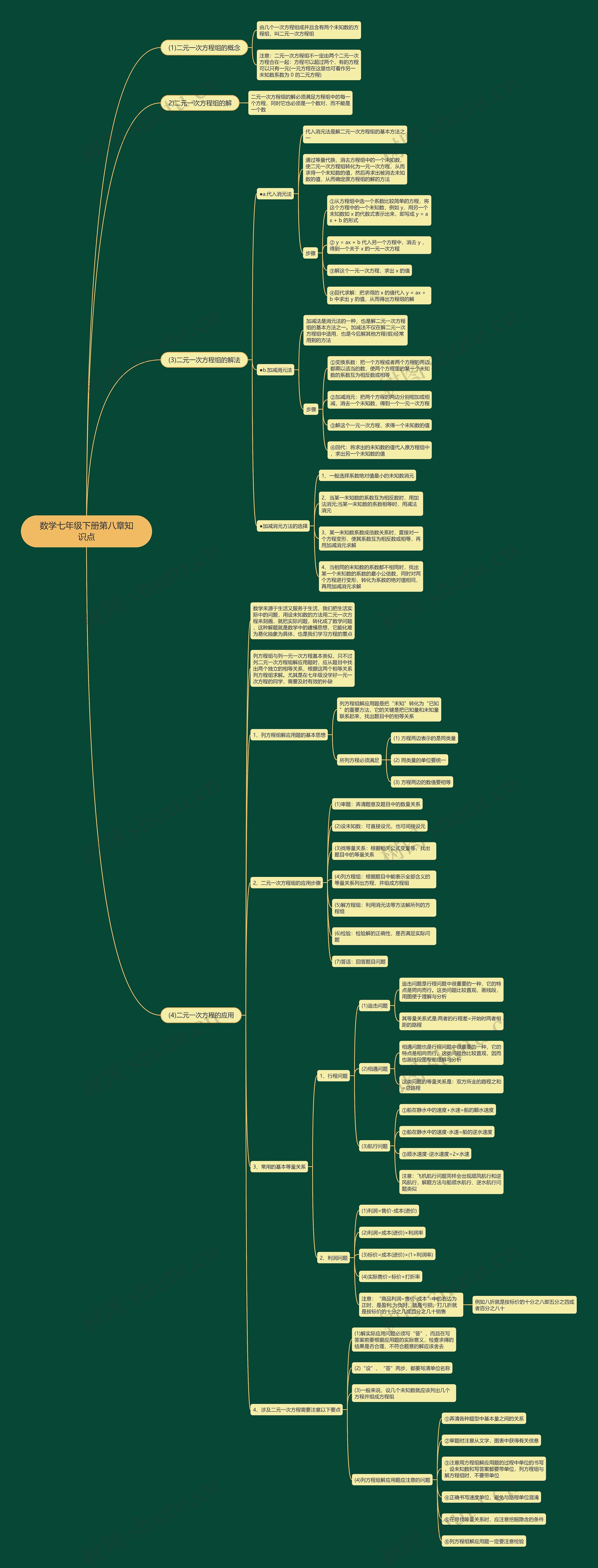 数学七年级下册第八章知识点思维导图