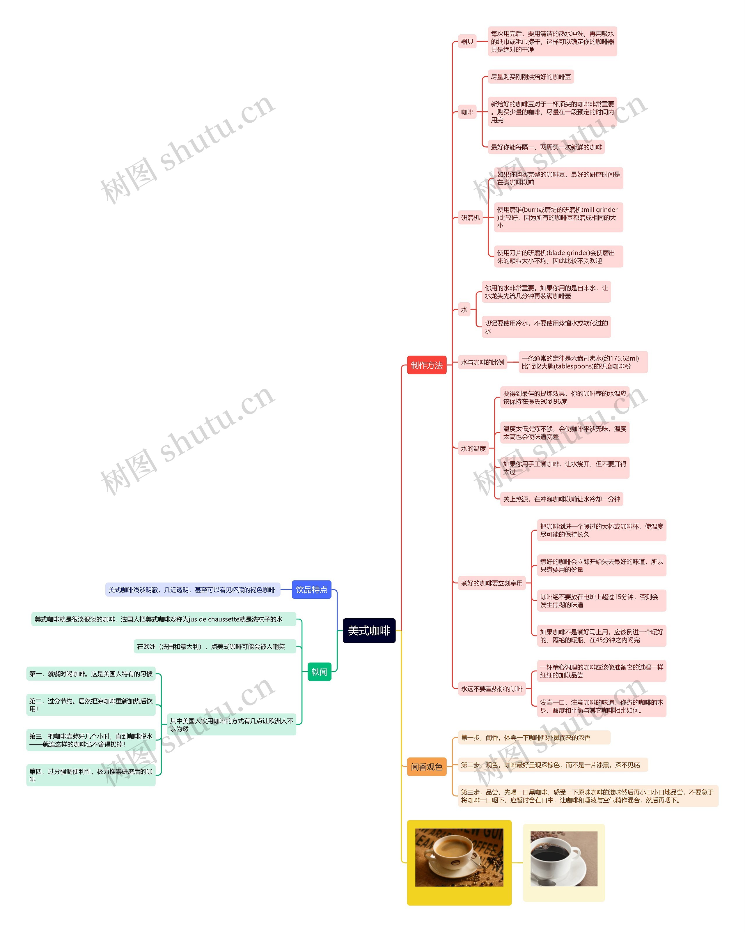 美式咖啡思维导图