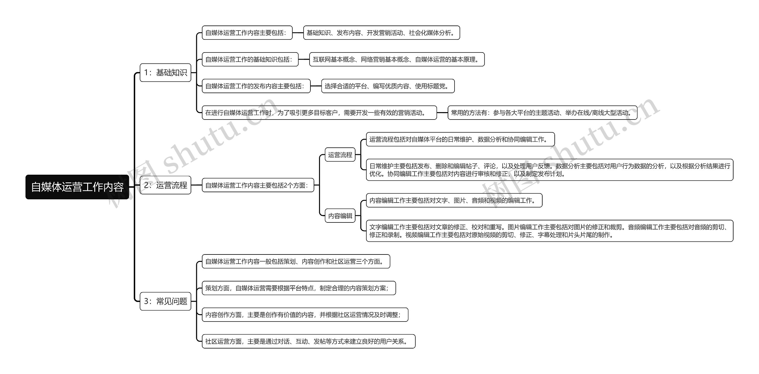 自媒体运营工作内容思维导图