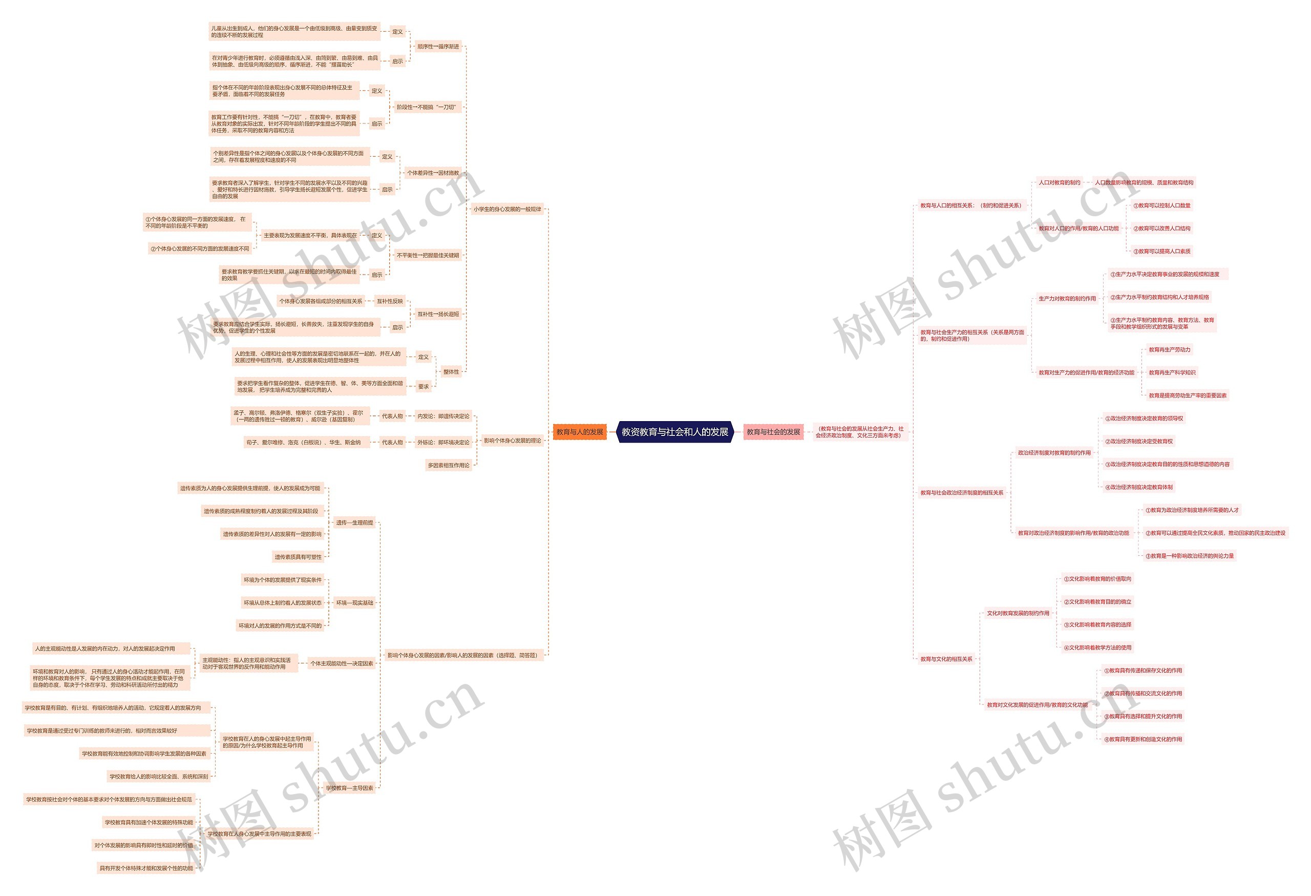 教资教育与社会和人的发展思维导图