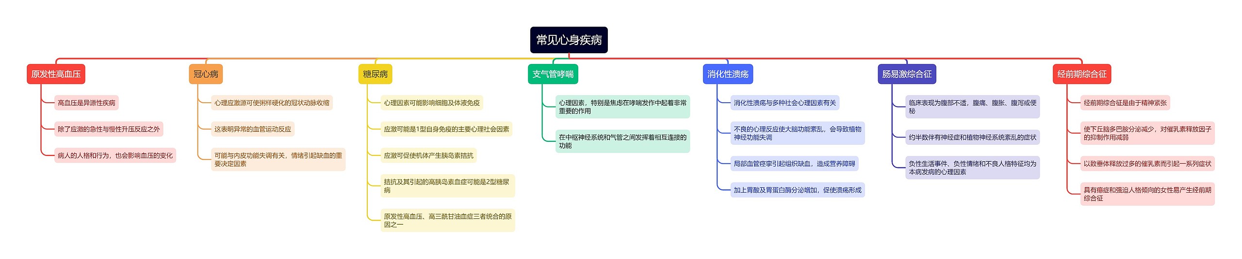 常见心身疾病思维导图