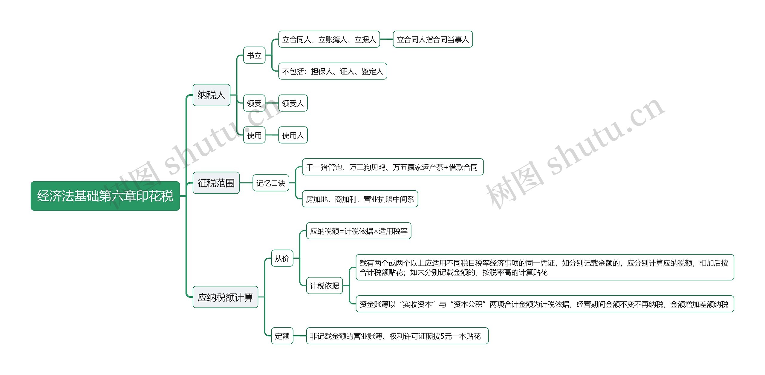 经济法基础第六章印花税思维导图