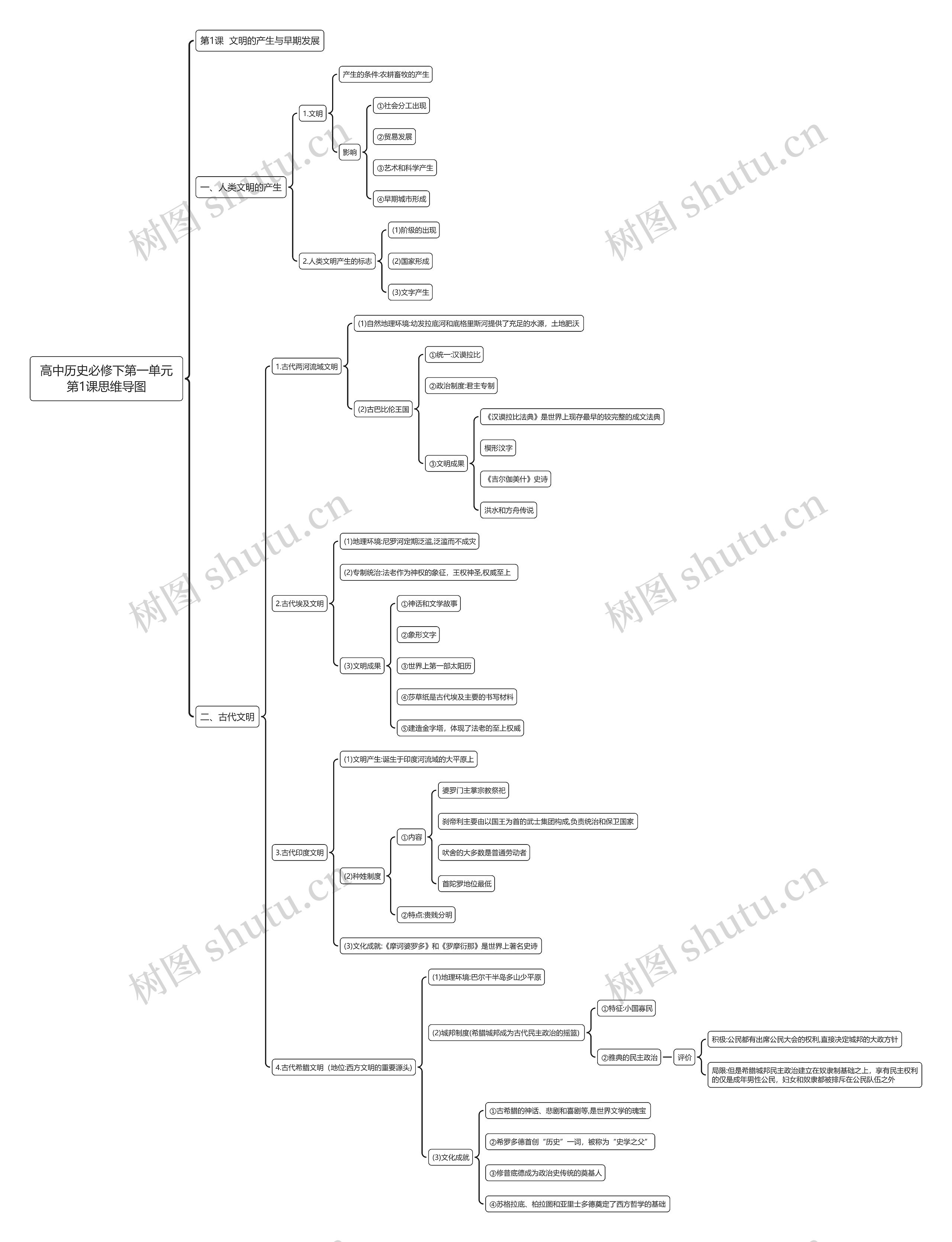 高中历史必修下第一单元第1课思维导图