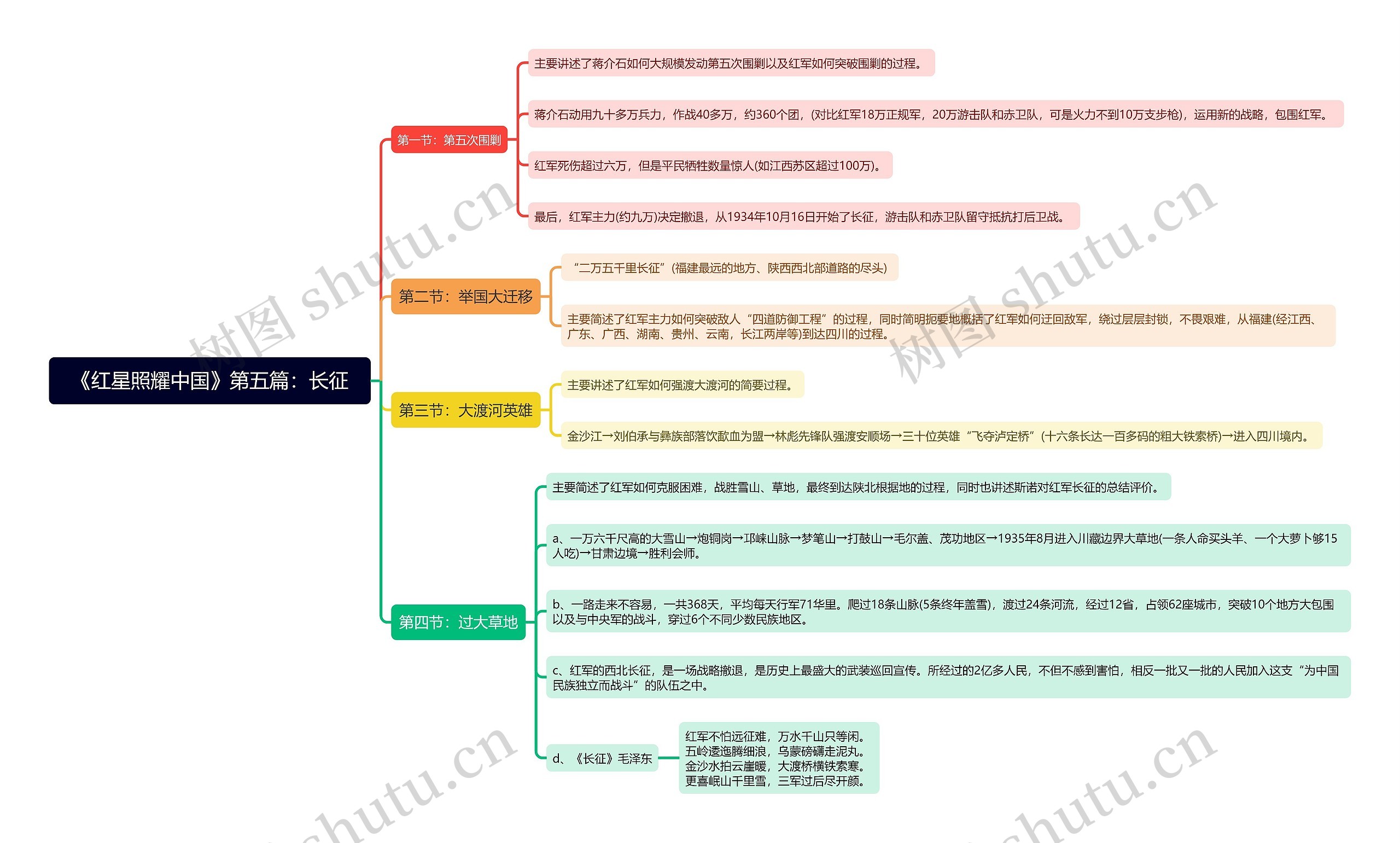 《红星照耀中国》第五篇：长征思维导图