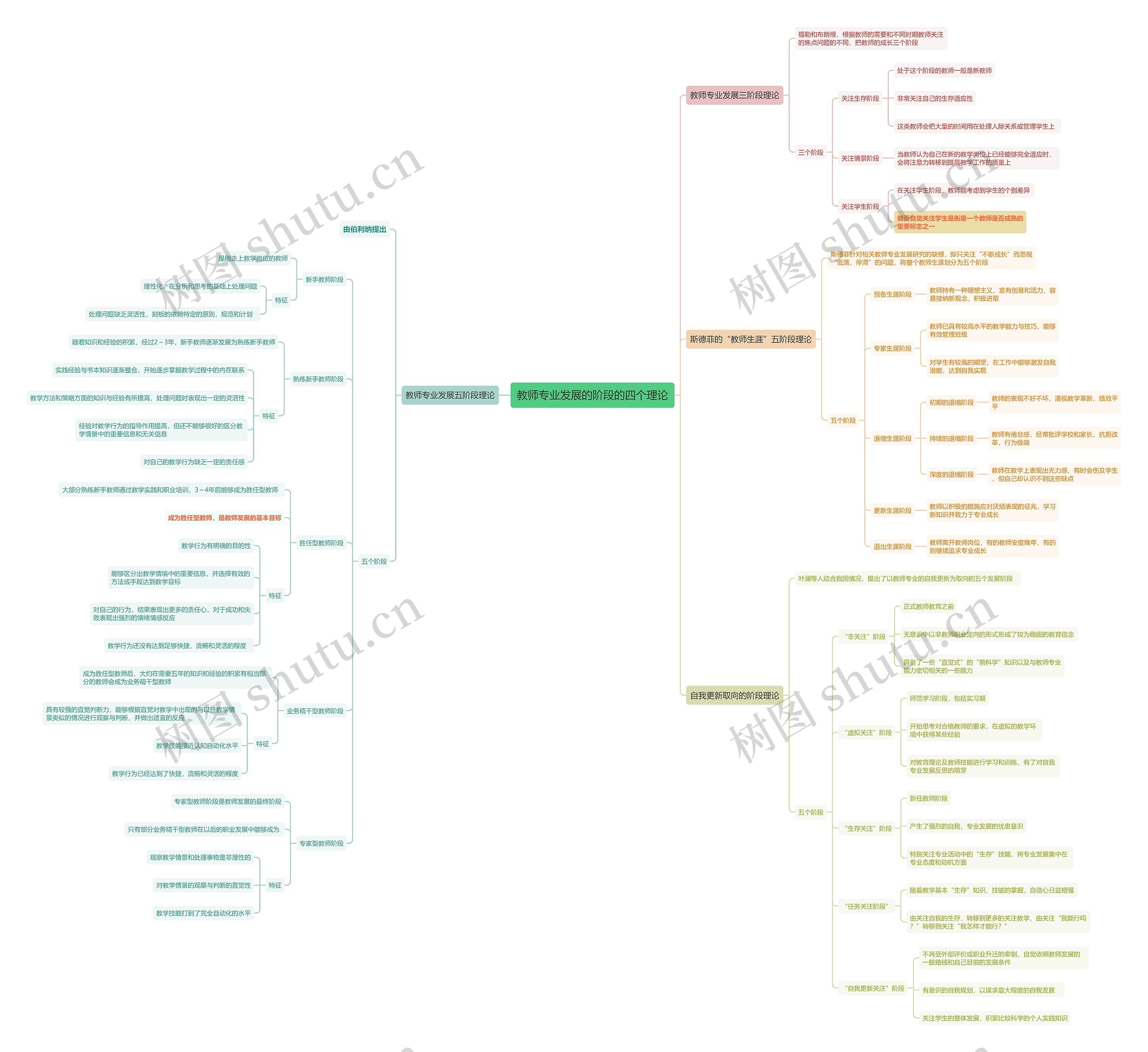 教师专业发展的阶段的四个理论思维导图
