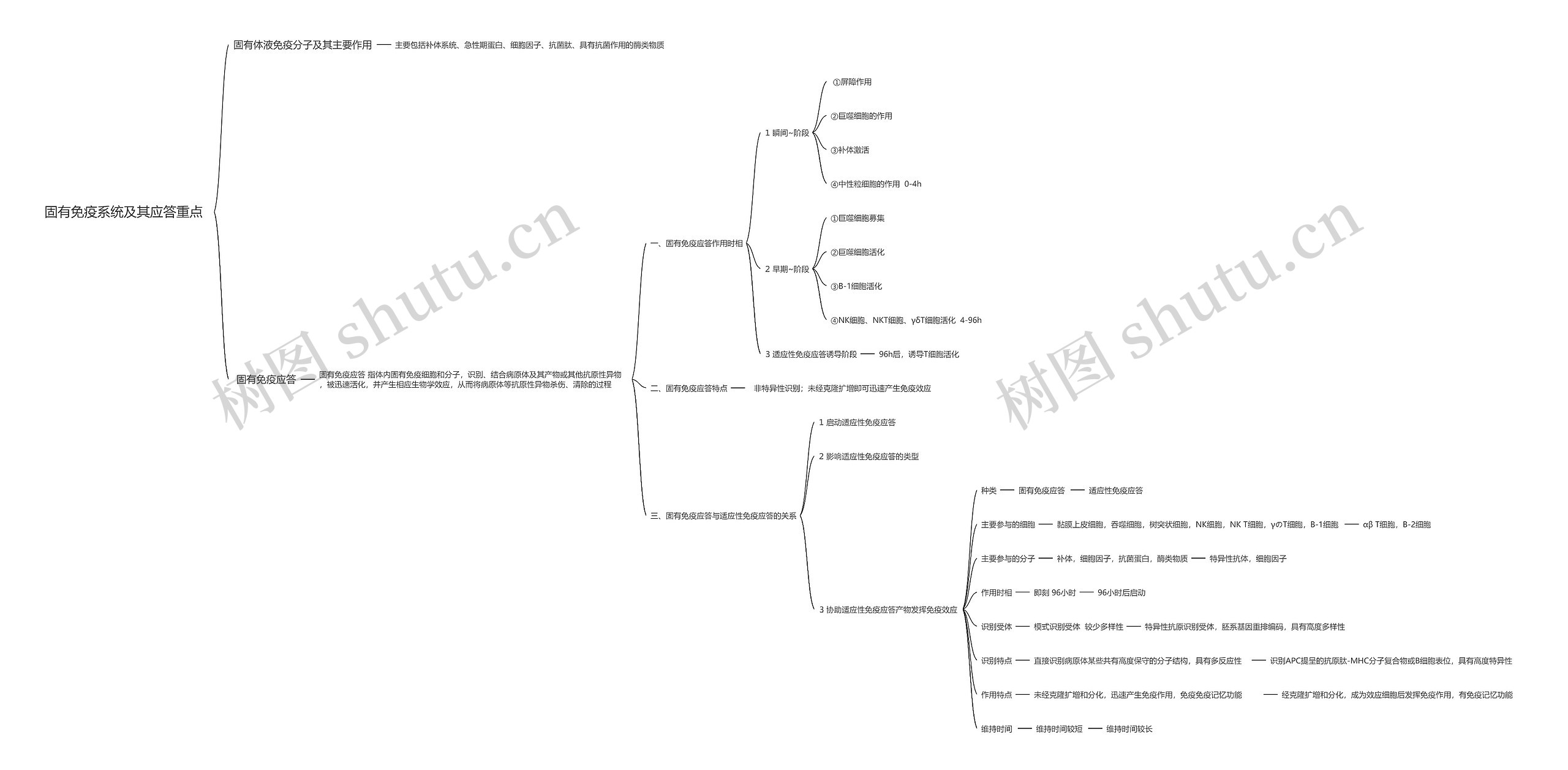 固有免疫系统及其应答重点思维导图