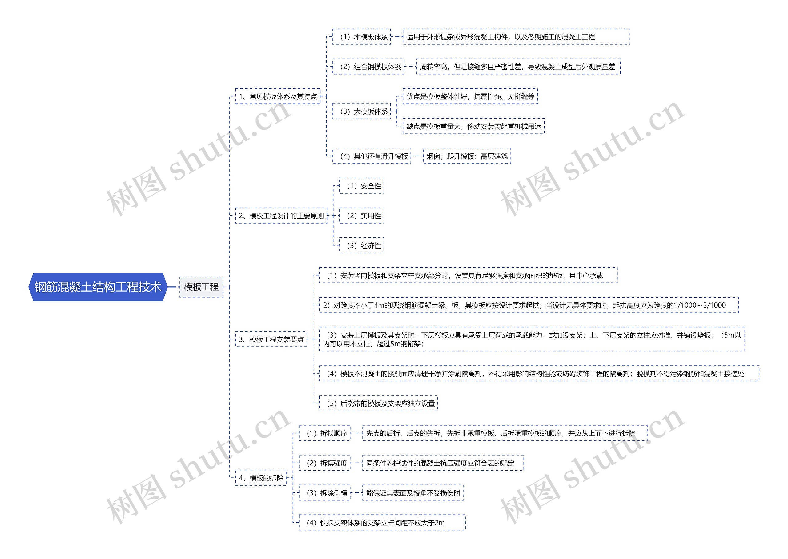 钢筋混凝土结构工程技术思维导图