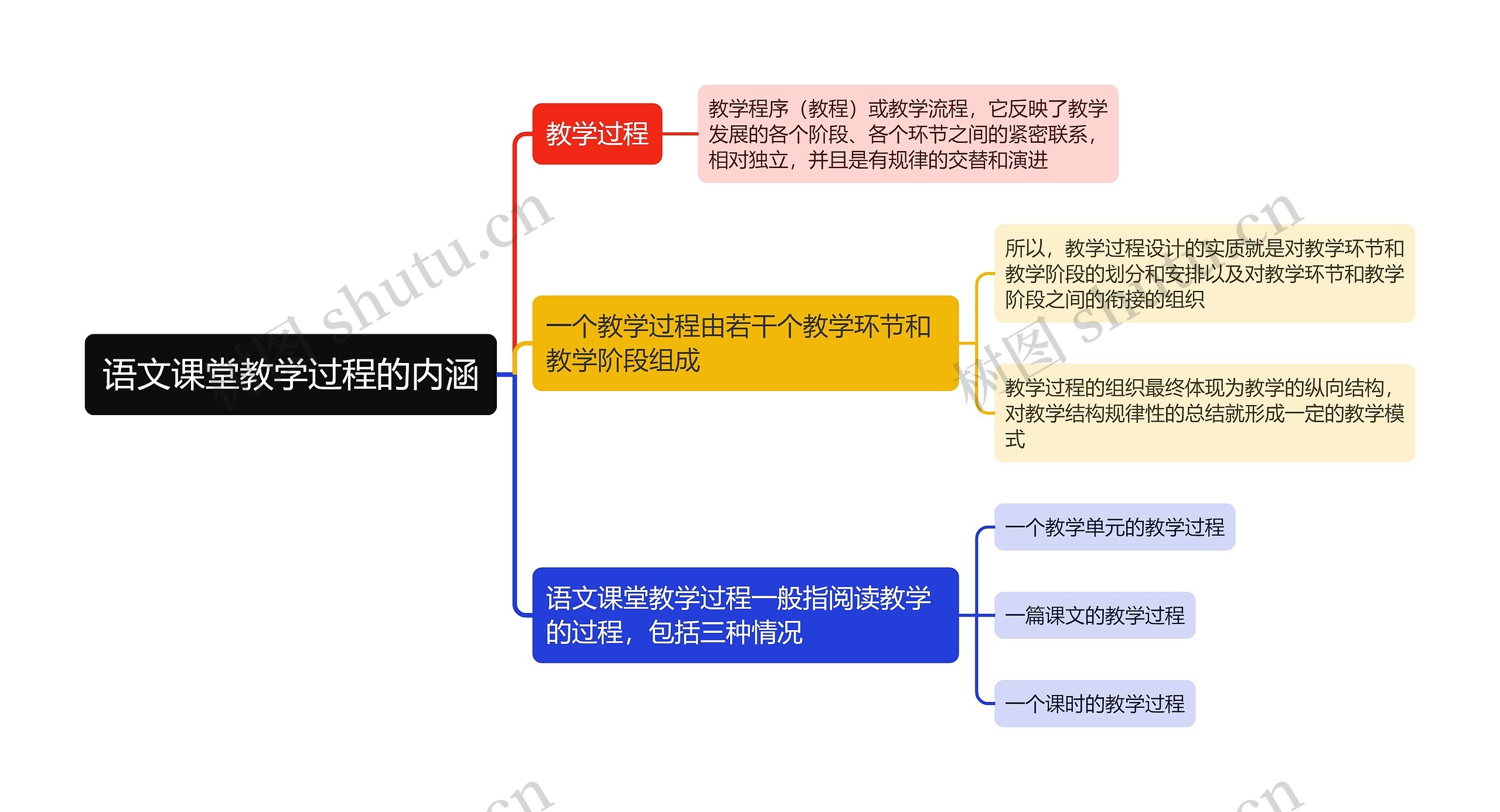 语文课堂教学过程的内涵思维导图