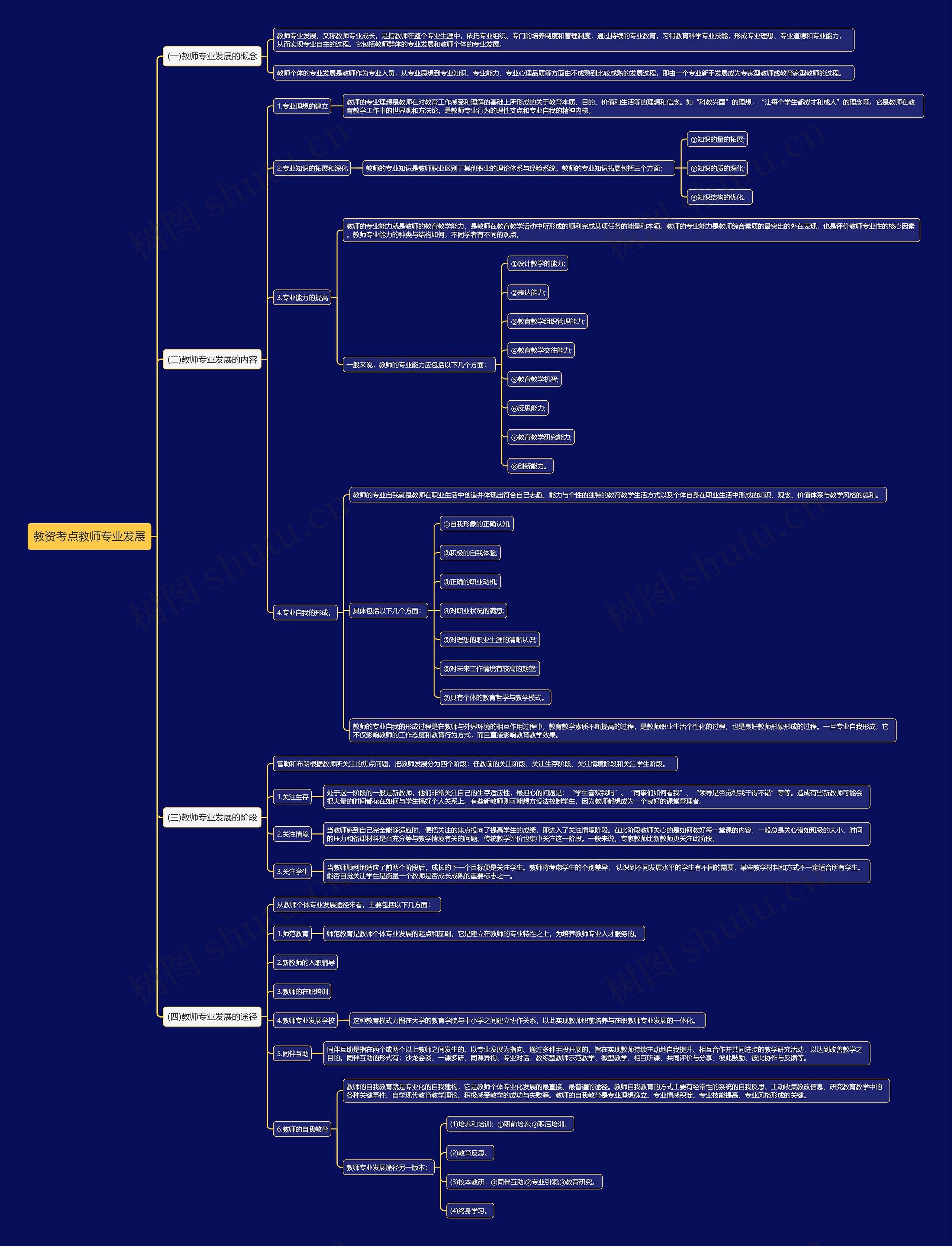 教资考点教师专业发展思维导图