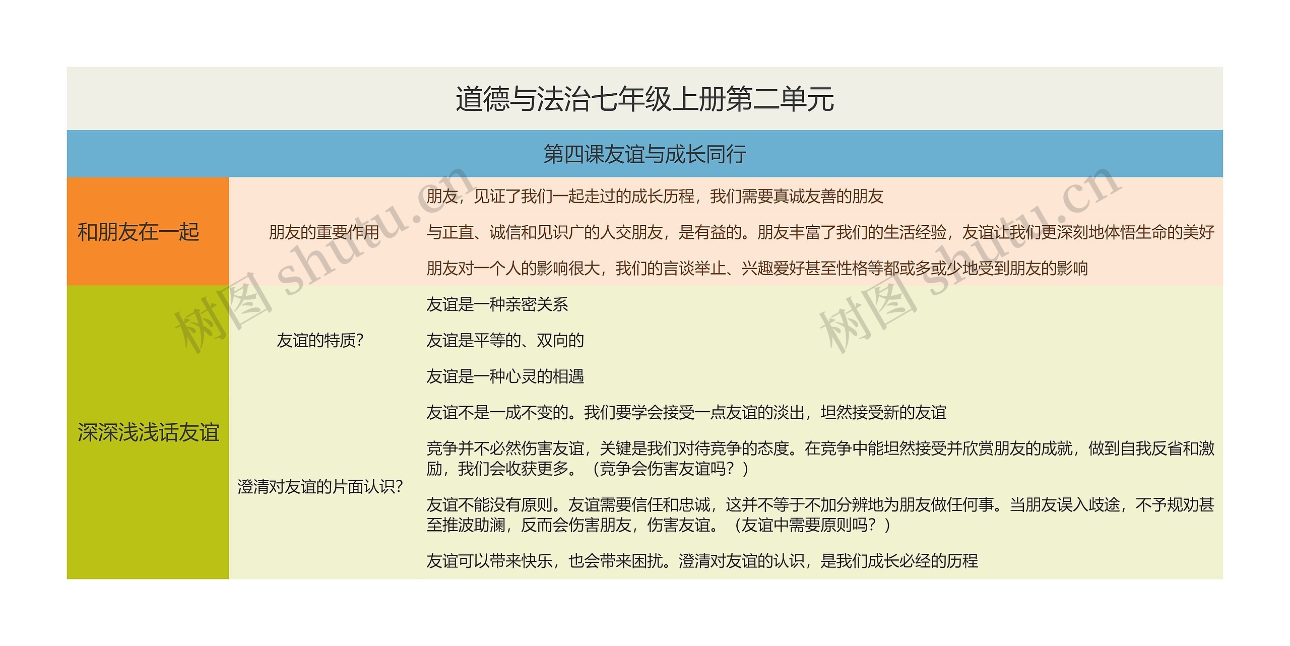 道德与法治七年级上册第二单元思维导图